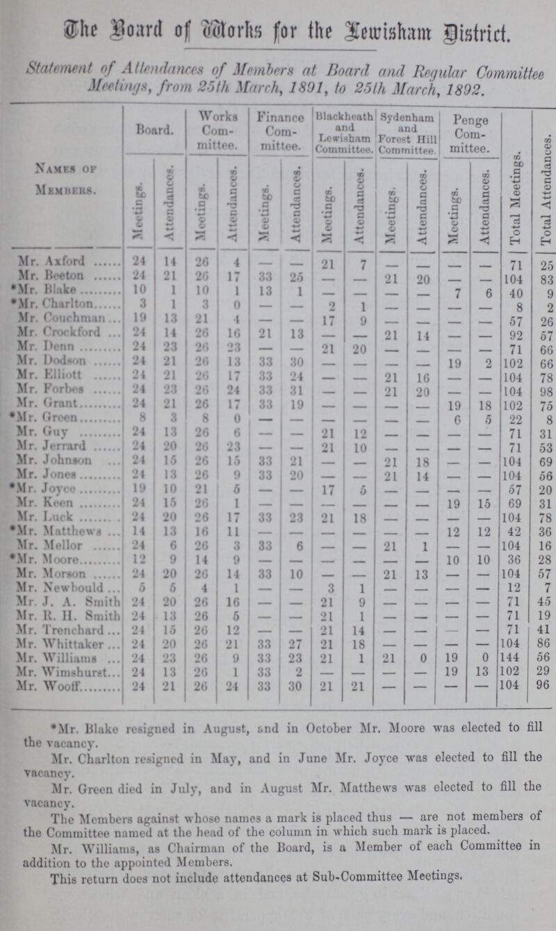 The Board of Works for the Lewisham District. Statement of Attendance of Members at Board and Regular Committee Meetings, from 25th March, 1801, to 25th March, 1802. Name of Members. Board. Works Com mittee. Finance Com mittee. Blackheath and Lcwisham Committee. Sydenham and Forest Hill Committee. Penge Com mittee. Total Meetings. Total Attendances. Meetings. Attendances. Meetings. Attendances. Meetings. Attendances. Meetings. Attendances. Meetings. Attendances. Meetings. Attendances. Mr. Axford 24 14 26 4 - - 21 7 - - - - 71 25 Mr. Beeton 24 21 26 17 33 25 - - 21 20 - 104 83 Mr. Blake 10 1 10 1 13 1 - - - -- 7 6 40 9 Mr. Charlton 3 1 3 0 - -_ 2 1 - - - - 8 2 Mr. Couchman 10 13 21 4 - - 17 9 - - - - 57 26 Mr. Crockford 24 14 26 16 21 13 - - 21 14 - - 92 57 Mr. Denn 24 23 26 23 - - 21 20 - - - - 71 66 Mr. Dodson 24 21 26 13 33 30 — - - - 19 2 102 66 Mr. Elliott 24 21 26 17 33 24 - - 21 16 - — 104 78 Mr. Forbes 24 23 26 24 33 31 — - 21 20 - - 104 98 Mr. Grant. 24 21 26 17 33 19 - - - - 19 18 102 75 Mr. Green 8 3 8 0 - - - - - - 6 5 22 8 Mr. Gay 24 13 26 6 - - 21 12 - - - - 71 31 Mr. Jerrard 24 20 - 23 — — 21 10 - - - - 71 53 Mr. Johnson 24 15 26 15 33 21 - - 21 18 - - 104 69 Mr. Jones 24 13 26 9 33 20 - - 21 14 - - 104 56 Mr. Joyce 19 10 21 5 — — 17 5 - - - — 57 20 Mr. Keen 24 15 26 1 — — — — - - 19 15 69 31 Mr. Luck 24 20 26 17 33 23 21 18 - - — — 104 78 Mr. Matthews 14 13 16 11 — — - - - - 12 12 42 36 Mr. Mellor 24 6 26 3 33 6 - - 21 1 - 104 16 Mr. Moore 12 9 14 9 — — - — — — 10 10 36 28 Mr. Morson 24 20 26 14 33 10 — — 21 13 — — 104 57 Mr. Newhould 5 6 4 1 - — 3 1 — — — — 12 7 Mr. J. A. Smith 24 20 26 16 - — 21 9 — — — — 71 45 Mr. R. II. Smith 24 13 26 5 — — 21 1 — — — — 71 19 Mr. Trenchard 24 15 26 12 — — 21 14 — — — — 71 41 Mr. Whittaker 24 20 26 21 33 27 21 18 — — — — 104 86 Mr. Williams 24 23 26 9 33 23 21 1 21 0 19 0 144 66 Mr. Wimshurst 24 13 26 1 33 2 — — — — 19 13 102 29 Mr. Wooff 24 21 26 24 33 30 21 21 — — — — 104 96 •Mr. Blake resigned in August, and in October Mr. Moore was elected to fill the vacancy. Mr. Charlton resigned in May, and in June Mr. Joyce was elected to fill the vacancy. Mr. Green died in July, and in August Mr. Matthews was elected to fill the vacancy. The Members against whose names a mark is placed thus — are not members of the Committee named at the head of the column in which such mark is placed. Mr. Williams, as Chairman of the Board, is a Member of each Committee in addition to the appointed Members. This return does not include attendances at Sub-Committee Meetings.