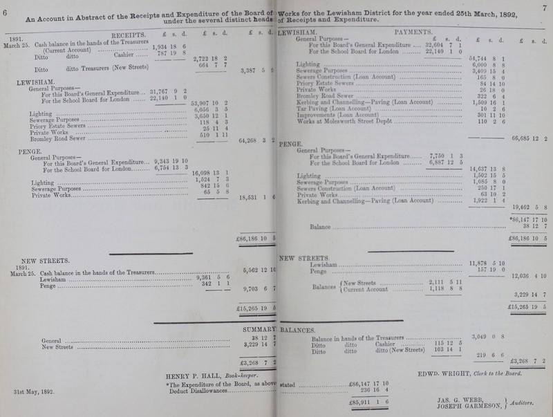 6 7 An Account in Abstract of the Receipts and Expenditure of the Board of Works for the Lewisham District for the year ended 25th March, 1892, under the several distinct heads of Receipts and Expenditure. 1891 RECEIPTS. £ s. d. £ s. d. £ s. d. LEWISHAM. PAYMENTS. March 25. Cash balance in the hands of the Treasurers (Current Account) 1,934 18 6 General Purposes— £ s. d. £ s. d. £ s. d. For this Board's General Expenditure 32,604 7 1 Ditto ditto Cashier 787 19 8 2,722 18 2 For the School Board for London 22,140 1 0 54 744 8 1 Ditto ditto Treasurers (New Streets) 664 7 7 Lighting 6,000 8 8 3,387 5 9 Sewerage Purposes 3,409 15 4 LEWISHAM. Sewers Construction (Loan Account) 165 8 0 General Purposes— Priory Estate Sewers 84 14 10 For this Board's General Expenditure 31,767 9 2 Private Works 26 18 0 For the School Board for London 22,140 1 0 Bromley Road Sewer 322 6 4 63,907 10 2 Kerbing and Channelling—Paving (Loan Account) 1,509 16 1 Lighting 6,056 3 5 Tar Paving (Loan Account) 10 2 6 Sewerage Purposes 3,650 12 l Improvements (Loan Account) 301 11 10 Priory Estate Sewers 118 4 3 Works at Moles worth Street Depôt 110 2 6 Private Works 25 11 4 PENGE. 66,685 12 2 Bromley Road Sewer 510 1 11 64,268 3 2 PENGE. General Purnoses— General Purposes— For this Board's General Expenditure 7,750 1 3 For this Board's General Expenditure 9,343 19 10 For the School Board for London 6,887 12 5 For the School Board for London 6,754 13 3 16,098 13 1 14,637 13 8 Lighting 1,524 7 3 Lighting 1 502 15 5 Sewerage Purposes 1 085 8 0 Sewerage Purposes 842 15 6 Sewers Construction (Loan Account) 250 17 1 private Works 65 5 8 18,531 1 6 Private Works 63 10 2 £86,186 10 5 Kerbing and Channelling—Paving (Loan Account) 1,922 1 4 19,462 5 8 *86,147 17 10 Balance 38 12, 7 £86,186 10 5 NEW STREETS. NEW STREETS 1891. Lewisham 11,878 5 10 March 25. Cash balance in the hands of the Treasurers 5,562 12 10 Penge 157 19 0 Lewisham 9,361 5 6 12,036 4 10 Penge 342 1 1 9,703 6 7 Balances New Streets 2,111 5 11 Current Account 1,118 8 8 £15,265 19 5 3,229 14 7 £15,265 19 5 SUMMARY BALANCES General 38 12 7 Balance in hands of the Treasurers 3,049 0 8 New Streets 3,229 14 7 Ditto ditto Cashier 115 12 5 £3,268 7 2 Ditto ditto ditto (New Streets) 103 14 1 219 6 6 £3,268 7 2 HENRY P. HALL, Book-keeper. ED WD. WRIGHT, Clerk to the Board. 31st May, 1892. *The Expenditure of the Board, as above stated . £86,147 17 10 JAS. G. WEBB, JOSEPH GARMESON, Auditors. 236 16 4 £85,911 1 6