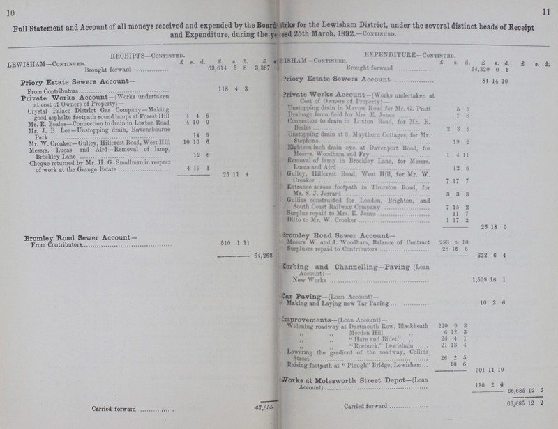 10 11 Full Statement and Account of all moneys received and expended by the Boards Works for the Lewisham District, under the several distinct heads of Receipt and Expenditure, during the year ended 25th March, 1892.—Continued. RECEIPTS—Continued. EXPENDITURE—Continued. LEWISHAM—Continued. £ s. d. £ s. d. £ s. LEISHAM—Continued. £ s. d. £ s. d. £ s. d. Brought forward 63,614 5 8 3,387 ??? Drought forward 64,320 0 1 Priory Estate Sewers Account- Priory Estate Sewers Account 84 14 10 Form Contributors 118 4 3 Private Works Account—(Works undertaken at cost of Owners of Property)— Private Works Account-(Works undertaken at Cost of Owners of Property)— Crystal Palace District Gas Company—Making good asphalte footpath round lamps at Forest Hill 4 4 6 Unstopping drain in Mayow Road for Mr. G. Pratt 6 6 Drainage from field for Mrs E. Jones 7 8 Mr. E. Beales—Connection to drain in Loxton Road 4 10 0 Connection to drain in Loxton Road, for Mr. E. Beales 2 3 6 Mr. J. B. Lee—Unstopping drain, Ravensbourne Park 14 9 Unstopping drain at 6, Maythorn Cottaegs, for Mr. Stephens 19 2 Mr. W. Croaker—Gulley, Hillcrest Road, West Hill 10 10 6 Messrs. Lucas and Aird—Removal of lamp, Brockley Lane 12 6 Eighteen inch drain eye, at Davenport Road, for Messrs. Woodham and Fry 1 4 11 Cheque returned by Mr. II. G. Smallman in respect of work at the Grange Estate 4 19 1 Removal of lamp in Brockley Lane, for Messrs. Lucas and Aird 12 6 25 11 4 Gulley, Hillcrest Road, West Hill, for Mr. W. Croaker 7 17 7 Entrance across footpath in Thurston Road, for Mr. 8. J. Jerrand 3 3 3 Gullies constructed for London, Brighton, and South Coast Railway Company 7 15 2 Surplus repaid to Mrs. E. Jones 11 7 Ditto to Mr. W. Croaker 1 17 2 26 18 0 Bromlev Road Sewer Account— Bromley Road Sewer Account— From Contributors 510 1 11 Messrs. W. and J. Woodham, Balance of Contract 293 9 10 Surpluses repaid to Contributors 28 16 6 64,268 322 6 4 Kerbing and Channelling—Paving (Loan Account)— New Works 1,509 16 1 Tar Paving—(Loan Account)— Making and Laying new Tar Paving 10 2 6 Improvements—(Loan Account)— Widening roadway at Dartmouth Row, Blackheath 220 9 3 „ „ Morden Hill „ 6 12 3 „ „ Hare and Billet „ 26 4 1 „ „ Roebuck, Lewisham 21 13 4 Lowering the gradient of the roadway, Collins Street 26 2 5 Raising footpath at Plough Bridge, Lewisham 10 6 301 11 10 Works at Molesworth Street Depot—(Loan Account) 110 2 6 Carried forward 67,655 66,685 12 2 Carried forward 66,685 12 2