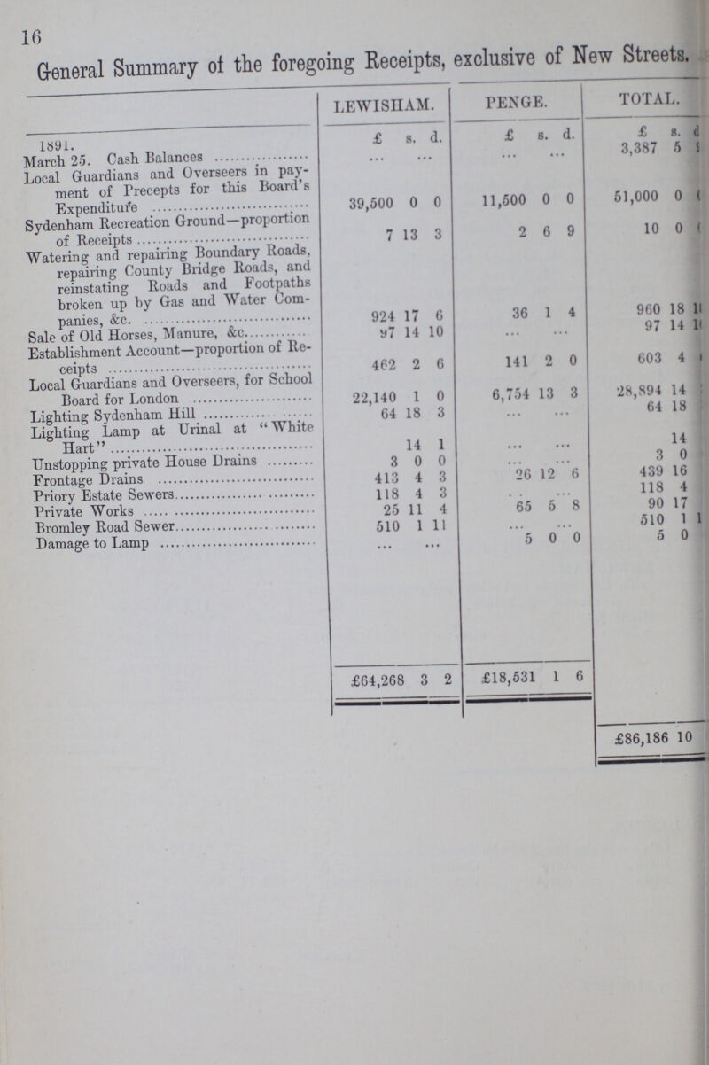 16 General Summary of the foregoing Receipts, exclusive of New Streets. LEWISHAM. PENGE. TOTAL. 1891. £ s. d. £ s. d. £ s. d. March 25. Cash Balances 3,387 5 9 Local Guardians and Overseers in pay¬ ment of Precepts for this Board's Expenditure 39,500 0 0 11,500 0 0 51,000 0 0 Sydenham Recreation Ground—proportion of Receipts 7 13 3 2 6 9 10 0 0 Watering and repairing Boundary Roads, repairing County Bridge Roads, and reinstating Roads and Footpaths broken up by Gas and Water Com panies, &c. 924 17 6 36 1 4 960 18 10 Sale of Old Horses, Manure, &c. 97 14 10 97 14 10 Establishment Account—proportion of Re ceipts 462 2 6 141 2 0 603 4 1 Local Guardians and Overseers, for School Board for London 22,140 1 0 6,754 13 3 28,894 14 Lighting Sydenham Hill 64 18 3 64 18 Lighting Lamp at Urinal at White Hart 14 1 14 Unstopping private House Drains 3 0 0 3 0 Frontage Drains 413 0 0 26 12 6 439 16 Priory Estate Sewers 118 4 3 118 4 Private Works 25 11 3 65 5 8 90 17 Bromley Road Sewer 510 1 11 510 1 1 Damage to Lamp 5 0 0 5 0 £64,268 3 2 £18,531 l 6 £86,186 10