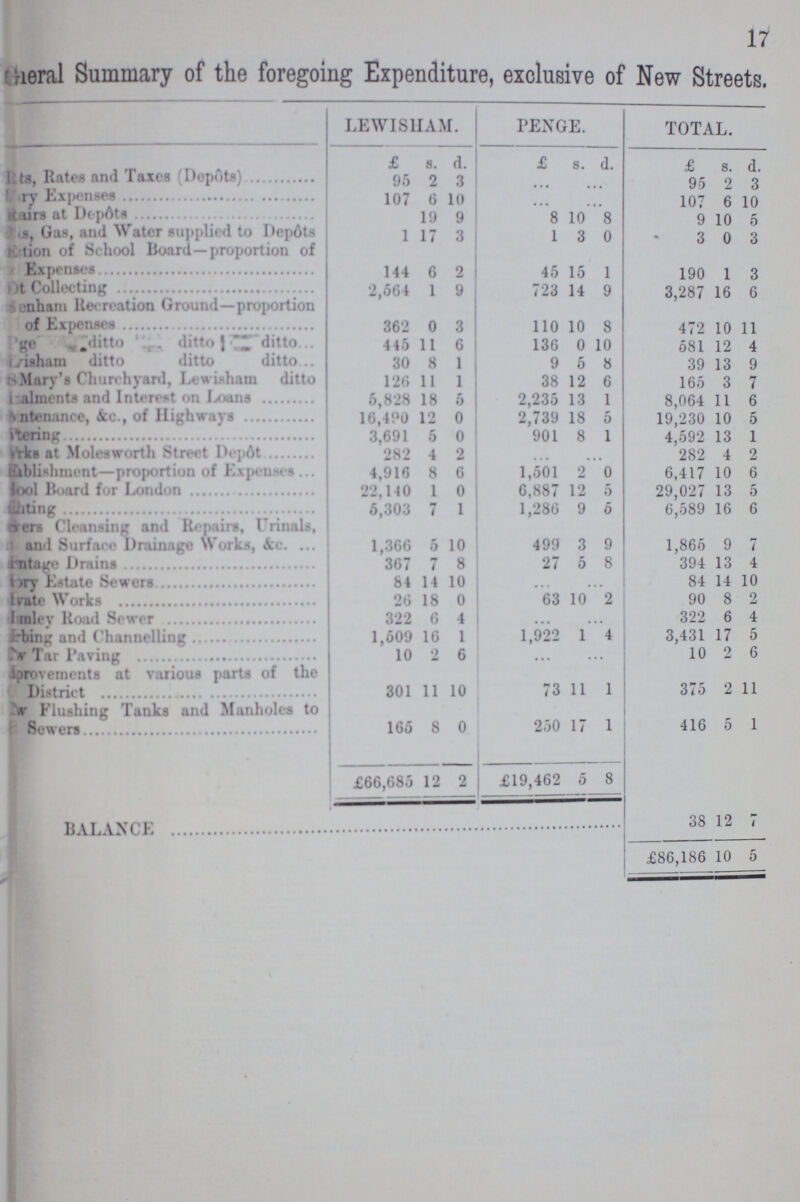 17 General Summary of the foregoing Expenditure, exclusive of New Streets. LEWISHAM. PENGE. TOTAL. £ s. d. £ s. d. £ s d. Rts, Rates and Taxes (Depôts) 95 2 3 95 2 3 Mry Expenses 107 6 10 107 6 10 Repairs at Depôts 19 9 8 10 8 9 10 5 ???s, Gas, and water supplied to Depôts 1 17 3 1 3 0 3 0 3 ???tion of School Board—proportion of Expenses 144 6 2 45 15 1 190 1 3 Dt Collecting 2.564 1 9 723 14 9 3,287 16 6 Benham Recreation Ground—proportion of Expenses 362 0 3 110 10 8 472 10 11 Pge ditto ditto. 445 11 6 136 0 10 581 12 4 Lewisham ditto ditto ditto. 30 8 1 9 5 8 39 13 9 St. Mary's Churchyard, lewisham ditto 126 11 1 38 12 6 165 3 7 Instalments and Interest on Loans 5,828 18 o 2,235 13 1 8,064 11 6 Wntenance, &c., of Highways 16,490 12 0 2,739 18 5 19,230 10 5 Ptering 3,691 5 0 901 8 1 4,592 13 1 Works at Molesworth Street Depôt 282 4 2 282 4 2 Establishment—proportion of Expenses 4,916 8 6 1,501 2 0 6,417 10 6 ???ool Board for London 22,140 1 0 6,887 12 5 29,027 13 5 Lighting 5,303 7 1 1,286 9 5 6,589 16 6 ???ers Cleansing and Repairs, Urinals, and Surface Drainage Works, &c. 1,366 5 10 499 3 9 1,865 9 7 ???ntage Drains 367 7 8 27 5 8 394 13 4 ???ry Estate Sewers 84 14 10 84 14 10 ???rate Works 26 18 0 63 10 2 90 8 2 ???unity Road Sewer 322 6 4 322 6 4 ???bing and Channelling 1,509 16 1 1,922 1 4 3,431 17 5 ??? Tar Paving 10 2 6 10 2 6 Improvements at various parts of the District 301 11 10 73 11 1 375 2 11 ???w Flushing Tanks and Manholes to a Sewers 165 8 0 250 17 1 416 5 1 £66,685 12 2 £19,462 5 8 Balance 38 12 7 £86,186 10 5