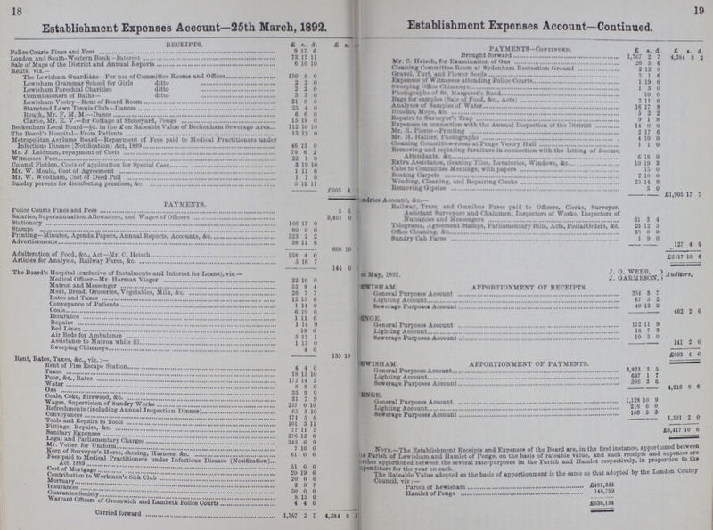 18 19 Establishment Expenses Account—25th March, 1892. Establishment Expenses Account—Continued. RECEIPTS. £ s. d. £ s. d. PAYMENTS-Continued. Police Courts Fines 9 17 6 PAYMENTS-Continued. £ s. d. £ s. d. Brought forward 1,767 2 7 4,84 8 2 London and South-Western Bank-Interest 73 17 11 Mr. C. Heisch, for Examination of Gas 26 5 6 Sale of Maps of the Districrt and Annual Reports 6 16 10 Cleaning Committees Room at Sydenham Recreation Ground 2 12 0 Rents, viz.— Gravel, Turf, and Flower Seeds 3 1 6 The Lewisham Guardians—For use of Committee Rooms and Offices 150 0 0 Expenses of Witnesses attending Police Courts 1 19 6 Lewisham Grammar School for Girls ditto 2 2 0 Sweeping office Chimneys 1 3 0 Lewisham parochial Charities ditto 2 2 0 Photographs of St. Margaret's Road 10 0 Commissioners of Baths- 3 3 0 Bags for samples (Sale of Food, &c., Acts) 2 11 6 Lewisham Vestry-Rent of Board Room 21 0 0 Analyses of Samples of Water 16 17 8 Stanstead Lann Tennis Club-Dances 25 4 0 Brooms, Mops, &c. 5 2 2 Routh, Mr. E. M. M.-Dance 6 6 0 Repairs to Surveyor's Trap 9 1 8 Clarke, Mr. E. V.-for Cottage at Stoneyard, Penge 15 18 0 Expenses in connection with the Annual Inspection of the District 14 0 0 Beckenham Local Board—½d. in the £ on Rateable Value of Beckenham Sewerage Area 112 10 10 Mr. R. Pierce—Printing 2 17 6 The Board's Hospital-From patients 13 12 0 Mr. H. Hallier, Photographs 4 10 0 Metropolitan Asylums Board—Repayment of Fees paid to Medical Practitioners under Infectious Disease(Notifiaction) Act, 1889 46 15 0 Cleaning Committee-room at Penge Vestry Hall 1 1 0 Removing and replacing furniture in connection with the letting of Rooms, Attendants, &c. 6 18 0 Mr. J. Laidman, repayment of costs 79 6 2 Witnesses Fees 22 1 0 Extra Assistance, cleaning Tiles, Lavatories, Windows, &c. 10 19 3 Colonel Fielden, Costs of application tor Special Case 3 19 10 Cabs to Committee Meetings, with papers 15 0 Mr. W. Mould, Cost of Agreement 1 11 6 Beating Carpets 2 10 0 Mr. W. Woodham, Cost of Deed Poll 1 1 0 Winding, Cleaning, and Repairing Clocks 25 14 9 Sundry persons for disinfecting premises, &c. 5 19 11 Removing Gipsies 5 0 £603 4 ??? PAYMENTS. ???ndries Account, ice.— £1,905 17 7 Railway, Tram, and Omnibus Fares paid to Officers, Clerks, Surveyor, Assistant Surveyors and Chairmen, Inspectors of Works, Inspectors of Nuisances and Messengers 61 3 4 Police Courts Fines and Fees 5 6 Salaries, Superannuation Allowances, and Wages of Officers 3491 0 Stationery 166 17 0 Telegrams, Agreement Stamps, Parliamentary bills, Acta, Postal Orders, &c. 25 12 5 Stamps 80 0 0 Office cleaning,&c. 39 0 0 Printing—Minutes, Agenda Papers, Annual Reports, Accounts, &c. 323 2 2 Sundry Cab Fares 1 9 0 Advertisements 38 11 6 127 4 9 Adulteration of Food, &c., Act—Mr. C. Heisch 138 4 0 608 10 £6417 10 6 Articles for Analysis, Railway Fares, &c. 5 16 7 ???st May, 1892 J. G. WEBB, J. GARMESON, Auditors. 144 0 The Board's Hospital (exclusive of Instalments and Interest for Loans), viz.— Medical Officer—Mr. Harman Visger 22 10 0 Matron and Messenger 53 8 4 LEWHISAM . APPORTIONMENT OF RECEIPTS. Meat, Bread, Groceries, Vegetables, Milk, &c. 26 7 7 General Purposes Account 354 3 7 Rates and Taxes 12 15 6 Lighting Account 67 5 2 Conveyance of Patients 1 11 0 Sewerage Purposes Account 40 13 9 Coals 6 19 6 462 2 6 Insurance 1 11 6 PENGE. Repairs 1 14 9 General Purposes Account 112 11 9 Bed Linen 18 0 Lighting Account 18 7 5 Air Beds for Ambulance 5 12 1 Sewerage Purposes Account 10 3 0 Assistance to Matron while ill 1 15 6 141 2 0 Sweeping Chimneys. 4 0 £603 4 6 135 10 Kent, Kates, Taxes. &c.. viz.:— LEWISHAM. APPORTIONMENT OF PAYMENTS. Rent of Fire Escape Station 4 4 0 Taxes 18 15 10 General Purposes Account 3,823 3 5 Lighting Account 697 1 7 Poor, &c., Rates 172 14 3 Water 8 8 0 Sewerage Purposes Account 396 3 6 4,916 8 6 Gas 33 9 9 PENGE. Coals, Coke, Firewood, &c. 31 7 9 Wages, Supervision of Sundry Works 257 0 10 General Purposes Account 1,128 10 9 Refreshments (including Annual Insnpection Dinner) 65 3 10 Lighting Account 216 6 0 Conveyances 171 5 6 Sewerage Purposes Account 156 5 3 Tools and Repairs to Tools 101 3 11 1,501 2 0 Fittings, Repairs, &c. 77 11 7 £6,417 10 6 Sanitary Expenses 276 12 6 Legal and Parliamentry Charges 343 6 9 Mr. Voller. for Uniform 7 1 0 Note.—The Establishment Receipts and Expenses of the Board are, in the first instance, apportioned between the Parish of Lewisham and Hamlet of Penge, on the basis of rateable value, and such receipts and expenses are further apportioned between the several rate-purposes in the Parish and Hamlet respectively, in proportion to the expenditure for the year on each. Keep of Surveyor's Horse, Shoeung, Harness, &c. 61 0 0 Fees paid to Medical Practitoners under Infectious Disease (Notification) Act, 1889 51 0 0 Cost of Mortgage 20 19 6 Contribution to workmen's Sick Club 20 0 0 The Rateable Value adopted as the basis of apportionment is the same as that adopted by the London Country Council, viz:- Mortuary 2 9 7 Insurances 30 0 0 Parish of Lewisham £487,355 Guarantee Society 8 15 0 Hamlet of Penge 148,799 Warrant Officers oi Greenwich and Lambeth Police Courts 4 4 0 £636,154 Carried forward 1,707 2 7 4,38 8 2