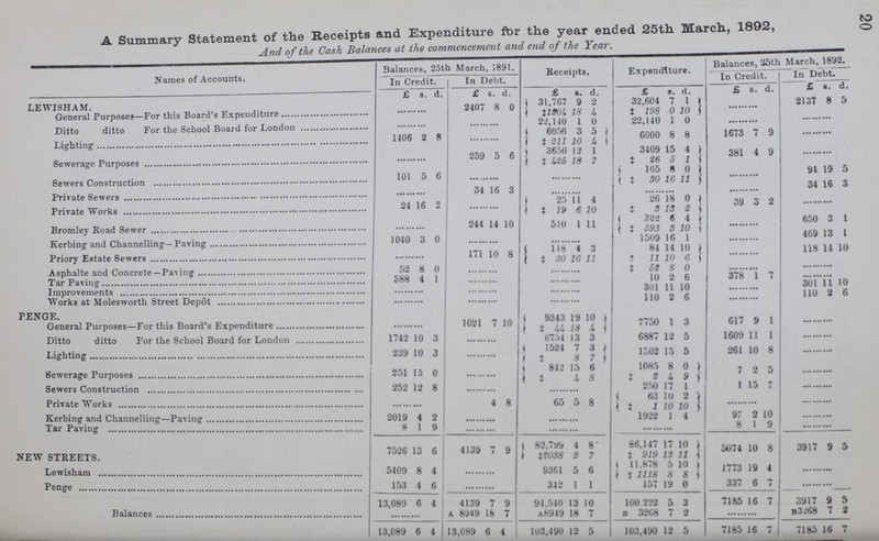 to o A Summary Statement of the Receipts and Expenditure for the year ended 25th March, 1892, And of the Cash Balances at the commencement and end of the Year. Names of Accounts. Balances, 25th March, 1891. Receipts. Expenditure. Balances, 25tl 1 March, 183Z. In Credit. | In Debt. In Credit. In Debt. £ s. d. £ s. d. £ s. d. £ s. d. £ s. d. £ s. d. LEWISHAM. 2407 8 0 31,767 9 2 32,604 7 1 2137 8 5 General Purposes-For this Board's Expenditure ‡ 1304 18 4 ‡ 198 0 10 Ditto ditto For the School Board for London 22,140 1 0 22,140 1 0 6056 3 5 6000 8 8 1673 7 9 Lighting 1406 2 8 ‡ 211 10 4 Sewerage Purposes 259 5 6 3650 12 1 3409 15 4 381 4 9 ‡ 425 18 7 ‡ 26 5 1 Sewers Construction 101 5 6 165 8 0 94 19 5 ‡ 30 16 11 Private sewers 34 16 3 34 l6 6 25 11 4 26 18 0 39 3 2 Private Works 24 16 2 ‡ 19 6 10 ‡ 3 13 2 322 6 4 650 3 1 Bromley Road Sewer 244 14 10 510 1 11 ‡ 593 3 10 Kerbing and Channelling-Paving 1040 3 0 1509 16 1 469 13 1 Priory Estate Sewers 171 10 8 118 4 3 84 14 10 118 14 10 ‡ 30 16 11 ‡ 11 10 6 Asphalte and Concrete—Paving 52 8 0 ‡ 52 8 0 Tar Paving 388 4 1 10 2 6 378 1 7 Improvements 301 11 10 301 11 10 Works at Moleswnrth Street Depôt 110 2 6 110 2 6 PENGE. General Purposes—For this Board's Expenditure 1021 7 10 9343 19 10 7750 1 3 617 9 1 ‡ 44 18 4 Ditto ditto For the School Board for London 1742 10 6754 13 3 6887 5 1609 11 1 Lighting 239 10 1524 7 3 1502 5 5 261 10 8 ‡ 8 7 1085 0 Sewerage Purposes 251 IS 842 15 6 2 4 9 7 2 5 Sewers Construction 252 \9, ‡ 4 8 250 7 1 1 15 7 Private Works 4 8 63 10 2 63 5 8 ‡ 1 10 10 Kerbing and Channelling—Paving 2019 4 1922 1 4 97 2 10 Tar Paving 8 1 1 8 1 9 NEW STREETS. 7526 13 6 4139 7 9 82,799 4 8 86,147 17 10 5074 10 8 3917 9 5 ‡ 2038 2 7 ‡ 919 13 11 Lewisham 5409 8 4 9361 5 5 11,878 5 10 1773 19 4 ‡ 1118 8 8 Penge 153 4 6 342 1 1 157 19 0 337 6 7 Balances 13,089 6 4 4139 7 9 94,540 13 10 100.222 5 3 7185 16 7 3917 9 5 a 8949 1 6 7 A8949 18 7 b 3268 7 2 b3268 7 2 13,089 6 4 13,089 6 4 103,490 12 5 103,490 12 5 7185 6 7 7185 16 7