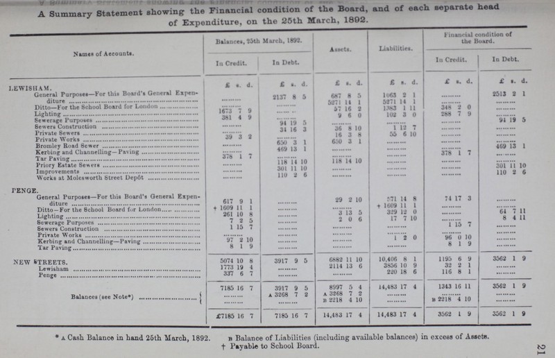 21 A Summary Statement showing the Financial condition of the Board, and of each separate head of Expenditure, on the 25th March, 1892. Names of Accounts. Balances, 25th March, 1893. Assests. Liabilities. Financial condition of the Board. In Credit. In Debt. In Credit. In Debt. LEWISHAM. £ s. d. £ s. d. £ s. d. £ s. d. £ s. d. £ s. d. General Purposes—For this Board's General Expen¬ diture 2137 8 5 687 8 5 1063 2 1 2513 2 1 Ditto—For the School Board for London 5271 14 1 5271 14 1 Lighting 1673 7 9 57 16 2 1383 1 11 348 2 0 Sewerage Purposes 381 4 9 9 6 0 102 3 0 288 7 9 Sewers Costruction 94 19 5 9½ 19 5 Private Sewers 31 16 3 36 8 10 1 12 7 Private Works 39 3 2 16 3 8 55 6 10 Bromley Road Sewer 650 3 1 650 3 1 469 13 1 Kerbing and Channelling—Paving 469 13 1 378 1 7 Tar paving 378 1 7 Priory Estate Sewers 118 14 10 118 14 10 Improvement 301 11 10 301 11 10 Works at Moles worth Street Depôt 110 2 6 110 2 6 PENGE. General Purposes—For this Board's General Expen¬ diture 617 9 1 29 2 10 571 14 8 74 17 3 Ditto —For the School Board for London + 1601 11 1 + 1609 11 1 Lighting 26 10 8 3 13 5 329 12 0 64 7 11 Sewerage Purposes 7 2 5 2 0 6 17 7 10 8 4 11 Sewers Construction 1 5 7 1 15 7 Private Works Kerbing and Channelling—Paving 97 2 10 1 2 0 96 0 10 Tar Paving 8 1 9 NEW STREETS. 5074 10 8 3917 9 5 6882 11 10 10.406 8 l 1195 6 9 3562 1 9 Lewisham 1773 19 4 2114 13 6 3856 10 9 32 2 1 Penge 337 6 7 220 18 6 116 8 1 Balances (see Note*) 7185 16 7 3917 9 5 8997 5 4 14,483 17 4 1343 16 11 3562 1 9 a 3268 7 2 a 3268 7 2 b 2218 4 10 b 2218 4 10 £7185 16 7 7185 16 7 14,483 17 4 14,483 17 4 3562 1 9 3562 1 9 *a Cash Balance in hand 25th March, 1892. b Balance of Liabilities (including available balances) in excess of Assets. † Payable to School Board.