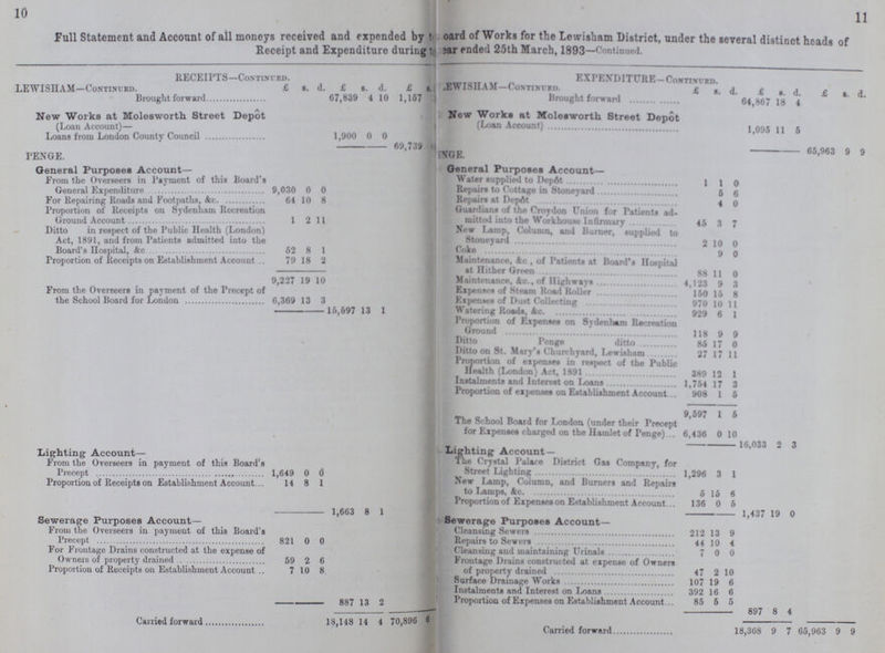 10 11 Full Statement and Account of all moneys received and expended by ???oard of Works for the Lewisham District, under the several distinct heads of Receipt and Expenditure during ???ear ended 25th March, 1893—Continued. RECEIPTS—Continued. EXPENDITURE—Continued. LEWISHAM—Continued. £ s. d. £ s. d. £ s. LEWISHAM— Continued. £ s. d. £ s. d. £ s. d. Brought forward 67,839 4 10 1,157 Brought forward 64,867 18 4 New Works at Molesworth Street Depot (Loan Account)— Now Works at Molesworth Street Depot (Loan Account) 1,095 11 5 Loans from London County Council 1,900 0 0 65,963 9 9 69,739 ??? PENGE. PENGE. General Purposes Account— General Purposes Account— From the Overseers in Payment of this Board's General Expenditure 9,030 0 0 Water supplied to Depot. 1 1 0 Repairs to Cottage in Stoneyard 5 6 For Repairing Roads and Footpaths, &c. 64 10 8 Repairs at Depot 4 0 Proportion of Receipts on Sydenham Recreation Ground Account 1 2 11 Guardians of the Croydon Union for Patients ad mitted into the Workhouse Infirmary 45 3 7 Ditto in respect of the Public Health (London) Act, 1891, and from Patients admitted into the Board's Hospital, &c. 52 8 1 New Lamp, Column, and Burner, supplied to Stoneyard 2 10 0 Coke 9 0 Proportion of Receipts on Establishment Account 79 18 2 Maintenance, &c , of Patients at Board's Hospital at Hither Green 88 11 0 9,227 19 10 Maintenance, &c., of Highways 4,123 9 3 From the Overseers in payment of the Precept of the School Board for London 6,369 13 3 Expenses of Steam Road Roller 150 16 8 Expenses of Dust Collecting 970 10 11 15,597 13 1 Watering Roads, &c. 929 6 1 Proportion of Expenses on Sydenham Recreation Ground 118 9 9 Ditto Penge ditto 85 17 0 Ditto on St. Mary's Churchyard, Lewisham 27 17 11 Proportion of expenses in respect of the Public Health (London) Act. 1891 389 12 1 Instalments and Interest on Loans 1,754 17 3 Proportion of expenses on Establishment Account 908 1 6 9,597 1 5 The School Board for London (under their Precept for Expenses charged on the Hamlet of Penge) 6,436 0 10 16,033 2 3 Lighting Account- Lighting Account— From the Overseers in payment of this Board's Precept 1,649 0 0 The Crystal Palace District Gas Company, for Street Lighting 1,296 3 1 Proportion of Receipts on Establishment Account 14 8 1 New Lamp, Column, and Burners and Repairs to Lamps, &c. 6 15 6 1,663 8 1 Proportion of Expenses on Establishment Account 136 0 6 1,437 19 0 Sewerage Purposes Account— Sewerage Purposes Account- From the Overseers in payment of this Board's Precept 821 0 0 Cleansing Sewers 212 13 9 Repairs to Sewers 44 10 4 For Frontage Drains constructed at the expense of Owners of property drained 59 2 6 Cleansing and maintaining Urinals 7 0 0 Frontage Drains constructed at expense of Owners of property drained 47 2 10 Proportion of Receipts on Establishment Account 7 10 8 Surface Drainage Works 107 19 6 887 13 2 Instalments and Interest on Loans 392 16 6 Proportion of Expenses on Establishment Account 85 5 5 897 8 4 Carried forward 18,148 14 4 70,896 6 Carried forward 18,368 9 7 65,963 9 9