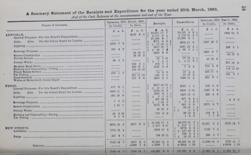 18 A Summary Statement of the Receipts and Expenditure for the year ended 25th March, 1893, And of the Cash Balances at the commencement and end of the Year. Names of Accounts. Balances, 25th March, 1892. Receipts. Expenditure. Balances, 25th March, 1893. In Credit. In Debt. In Credit. In Debt. £ S. d. £ S. d. £ S. d. £ s. d. £ S. d. £ S. d. LEWISHAM. ... 2137 8 5 34,011 17 7 34,105 4 3 ... 1903 10 5 General Purposes-For this Board's Expenditure ‡507 3 4 ‡179 18 8 Ditto ditto For the school Board for London ... ... 21.366 8 1 21,366 8 1 ... ... Lighting 1673 7 9 ... 6071 6 8 5974 11 0 1827 16 1 ‡57 12 8 Sewerage Purposes 381 4 9 ... 2617 19 7 3261 13 3 ... 256 5 1 ‡28 7 9 ‡22 5 5 Sewers Construction ... 91 19 5 2000 0 0 ... 1905 0 7 ... Private Sewers ... 34 16 1 ... ... ... 34 16 3 Private Works 39 3 2 ... 36 5 10 27 9 4 43 19 2 ... ‡1 4 8 ‡4 15 ??? Bromley Road Sewer ... 650 3 1 378 7 1 ... ... 271 16 0 Kerbing and Channelling-Paving ... 469 13 1 1033 0 0 7 0 5 556 6 6 ... Priory Estate Sewes ... 118 14 10 ... ... ... 118 14 10 Tar Paving 378 1 7 ... 76 0 0 37 4 3 416 14 4 ... Improvements ... 301 11 10 248 0 0 87 17 9 ... 141 9 7 Works at Molesworth Street Depot ... 110 2 6 1900 0 0 1095 11 5 691 6 1 ... PENGE. 617 9 1 ... 9227 19 10 9597 1 5 306 9 0 ... General Purposes—For this Board's Expenditure ‡68 1 6 Ditto ditto For the School Board for London 1609 11 1 ... 6369 13 3 6436 0 10 1543 3 6 ... Lighting 261 10 8 ... 1663 8 1 1437 19 0 490 4 9 ... ‡3 5 0 8ewerage Purposes 7 2 5 ... 887 13 2 897 8 4 ... 4 2 5 ‡1 14 6 ‡3 4 2 Sewers Construction l 15 7 ... 3273 0 0 903 6 0 2371 9 7 ... Private Works ... ... 38 18 3 38 16 1 ... ... ‡ 2 2 Kerbing and Channelling—Paving 97 2 10 ... 170 0 0 98 13 9 168 9 1 ... Tar Paving 8 1 9 ... ... 1 0 0 7 1 9 ... NEW STREETS. 5074 10 8 3917 9 5 91,369 17 5 85,373 15 2 10,331 3 5 9730 14 7 ‡6S7 8 11 ‡210 3 7 Lewisham 1773 19 4 ... 5856 10 3 6079 9 6 1123 7 5 ... ‡427 12 8 Penge 337 6 7 ... 108 16 11 196 5 3 230 5 7 ... ‡19 19 8 7185 16 7 3917 9 5 97,992 13 6 92,306 18 10 11,684 16 5 2730 14 7 Balances ... a3268 7 2 a 3268 7 2 B8954 1 10 ... B8954 1 10 7185 16 7 7185 16 7 101,261 0 8 101,261 0 8 11,684 16 5 11684 16 5