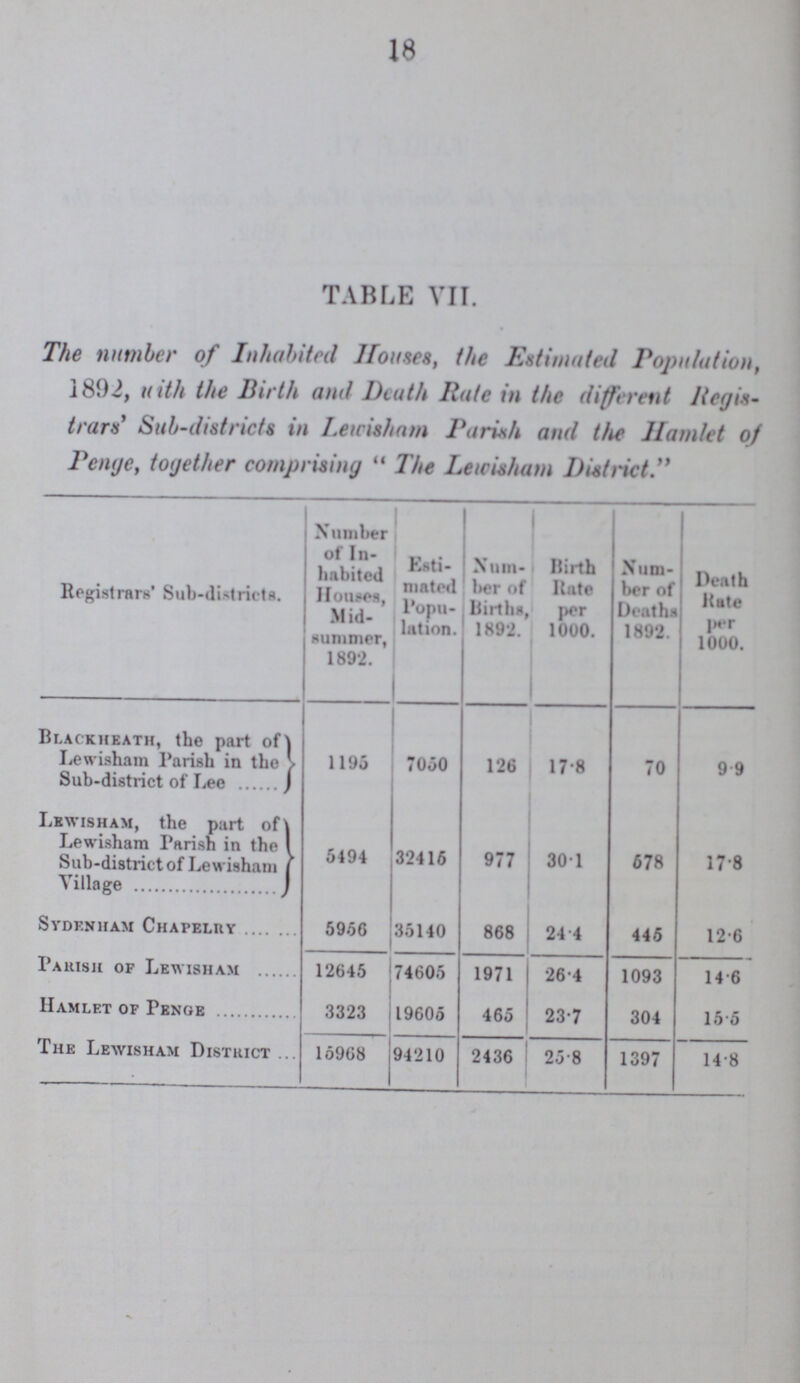 18 TABLE VII. The number of Inhabited Houses, the Estimated Population, 1892, with the Birth and Death Rate in the different Regis trars Sub-districts in Lewisham Parish and the Hamlet of Penge, together comprising The Lewisham District. Registrars' Sub-districts. Number of In habited Houses, MM- Hummer, 1892. Esti mated Popu lation. Xnm ber of births, 1892 Birth Rate per 1000. Num ber of Deaths 1892. Death Rate per 1000. Blackheath, the part of Lewisham Parish in the Sub-district of Lee 1195 7050 126 17.8 70 9.9 Lewisham, the part of Lewisham Parish in the Sub-district of Lewisham Village 5494 32415 977 30.1 578 17.8 Sydenham Chapelry 5956 35140 868 24 .4 445 12.6 Parish of Lewisham 12645 74605 1971 26.4 1093 14.6 Hamlet of Penge 3323 19605 465 23.7 304 15.5 The Lewisham District 15968 94210 2436 25.8 1397 14.8