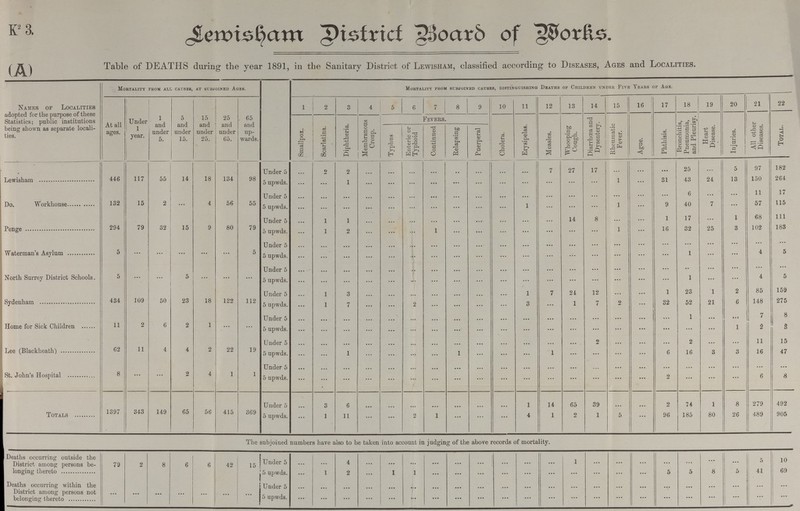 K23 Lembisham District Board of Works. Table of DEATHS during the year 1891, in the Sanitary District of Lewisham, classified according to Diseases, Ages and Localities. (a) Names of Localities adopted for the purpose of these Statistics; public institutions being shown as separate locali ties. Mortality from all causes, at subjoined Ages. Mortality from subjoined causes, distinguishing Deaths of Children under Five Years of Age. At all ages. Under 1 year. 1 and under 5. 5 and under 15. 15 and under 25. 25 and under 65. 65 and up wards. 1 2 3 4 5 6 7 8 9 10 11 12 13 14 15 16 17 18 19 20 21 22 Smallpox. Scarlatina. Diphtheria. Membranous Croup. Fevers. Cholera. Erysipelas. Measles. Whooping Cough. Diarrhoea and Dysentery. Rheumatic Fever. Ague. Phthisis. Bronchitis, Pneumonia, and Pleurisy. Heart Disease. Injuries. All other Diseases. Total. Typhus Enteric or Typhoid Continued Relapsing Puerperal Lewisham 446 117 55 14 18 134 98 Under 5 ... 2 2 ... ... ... ... ... ... ... ... 7 27 17 ... ... ... 25 ... 5 97 182 5 upwds. ... ... 1 ... ... ... ... ... ... ... ... ... ... ... 1 ... 31 43 24 13 150 264 Do. Workhouse 132 15 2 ... 4 56 55 Under 5 ... ... ... ... ... ... ... ... ... ... ... ... ... ... ... ... ... 6 ... ... 11 17 5 upwds. ... ... ... ... ... ... ... ... ... ... 1 ... ... ... 1 ... 9 40 7 ... 57 115 Penge 294 79 32 15 9 80 79 Under 5 ... 1 1 ... ... ... ... ... ... ... ... ... 14 8 ... ... 1 17 ... 1 68 111 5 upwds. ... 1 2 ... ... ... 1 ... ... ... ... ... ... ... 1 ... 16 32 25 3 102 183 Waterman's Asylum 5 ... ... ... ... ... 5 Under 5 ... ... ... ... ... ... ... ... ... ... ... ... ... ... ... ... ... ... ... ... ... ... 5 upwds. ... ... ••• ... ... ... ••• ... ... ... ... ... ... ... ... ... ... 1 ... ... 4 5 North Surrey District Schools. 5 ... ... 5 ... ... ... Under 5 ... ... ... ... ... ... ... ... ... ... ... ... ... ... ... ... ... .. ... ... ... ... 5 upwds. ... ... ... ... ... ... ... ... ... ... ... ••• ... ... ... ... ... 1 ... ... 4 5 Sydenham 434 109 50 23 18 122 112 Under 5 ... 1 3 ... ... ... ... ... ... ... 1 7 24 12 ... ... 1 23 1 2 85 159 5 upwds. ... 1 7 ... ... 2 ... ... ... ... 3 ... 1 7 2 ... 32 52 21 6 148 275 Home for Sick Children 11 2 6 2 1 ... ... Under 5 ... ... ... ... ... ... ... ... ... ... ... ... ... ... ... ... ... 1 ... ... 7 8 5 upwds. ... ••• ... ... ... ... ... ... ... ... ... ... ... ... ... ... ... ... ... 1 2 8 Lee (Blackheath) 62 11 4 4 2 22 19 Under 5 ... ... ... ... ... ... ... ... ... ... ... ... ... 2 ... ... ... 2 ... ... 11 15 5 upwds. ... ... 1 ... ... ... ... 1 ... ... ... 1 ... ... ... ... 6 16 3 3 16 47 St. John's Hospital 8 ... ... 2 4 1 1 Under 5 ... ... ... ... ... ... ... ... ... ... ... ... ... ... ... ... ... ... ... ... ... ... 5 upwds. ... ... ... ... ... ... ... ... ... ... ... ... ... ... ... ... 2 ... ... ... 6 8 Totals 1397 343 149 65 56 415 369 Under 5 ... 3 6 ... ... ... ... ... ... ... 1 14 65 39 ... ... 2 74 1 8 279 492 5 upwds. ... 1 11 ... ... 2 1 ... ... ... 4 1 2 1 5 ... 96 185 80 26 489 905 The subjoined numbers have also to be taken into account in judging of the above records of mortality. Deaths occurring outside the District among persons be longing thereto 79 2 8 6 6 42 15 Under 5 ... ... 4 ... ... ... ... ... ... ... ... ... 1 ... ... ... ... ... ... ... 5 10 5 upwds. ... 1 2 ... 1 1 ... ... ... ... ... ... ... ... ... ... 5 5 8 5 41 69 Deaths occurring within the District among persons not belonging thereto ... ... ... ... ... ... ... Under 5 ... ... ... ... ... ... ... ... ... ... ... ... ... ... ... ... ... ... ... ... ... ... 5 upwds. ... ... ... ... ... ... ... ... ... ... ... ... ... ... ... ... ... ... ... ... ... ...