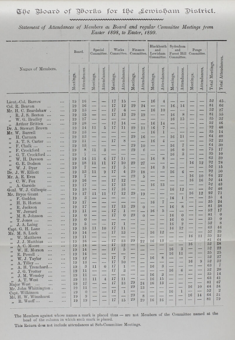 The Board of works for the Lemisham District. Statement of Attendances of Members an Board and regular Committee Meetings Jrom Easier 1898, to Easter, 1899. Board. Special Committee. Works Committee. Finance Committee. Blackheath and Lewisham Committee. Sydenham and Forest Hill Committee. Penge Committee. Total Meetings. Total Attendances. Names of Members. Meetings. Attendances. Meetings. Attendances. Meetings. Attendances. Meetings. Attendances. Meetings. Attendances. Meetings. Attendances. Meetings. Attendances. Lieut.-Col. Barrow 19 16 - - 17 15 - - 16 4 - - - - 52 45. Col. R. Beavan 19 16 - - 17 12 29 24 — — 16 14 - - 81 66 Mr. H. C. Beardshaw . 19 13 - - 17 4 — 16 10 — — - - 52 27 , R. J. S. Beeton 19 15 - - 17 13 29 19 — — 16 8 - - 81 55 „ W. 6. Bradley 19 17 - - — — — — — — 16 15 - - 35 32 „ Arthur Britten 19 18 - - 17 14 — — 16 14 — — - - 52 46 Dr. A. Stewart Brown 19 14 11 5 17 11 29 11 16 7 —. — - - 92 48 Mr. W. Burrell 19 13 - — — — 16 1 — - - 35 14 H. Carman 19 13 - 29 16 16 11 - - 64 40 „ A. T. S. Carter 19 11 - 17 8 - 16 4 — - - 52 23 F Chalk 19 13 29 10 — 16 7 - - 64 30 F. Crockford 19 8 11 3 — — 29 6 — 16 0 - - 75 17 ,, G. T. Crockford ... 19 4 — 16 3 - - 35 10 w .H. Dawson 19 14 11 6 17 11 16 8 — - - 63 39 „ G. E. Dodson 19 18 11 11 17 10 29 27 - - - — 16 12 92 78 W J Dver 19 7 17 5 16 3 — — 52 15 Dr T W Elliott 19 13 11 9 17 4 29 18 16 6 — 92 50 Mr. A. E. Eves 19 7 - - - — 29 5 - — 16 10 64 22 C. W. Fox 19 16 17 12 — - — — — 16 16 52 44 A. Garside 19 17 17 13 16 13 — — 52 43 •G-enl. W. J. Gillespie... 19 18 17 16 — - - 16 12 — - 52 46 Mr. Bryce Gillespie 19 17 11 11 17 12 29 19 — — — 16 12 92 71 „ E. Godden 19 3 — - — — 16 1 — — 35 4 „ H. B. Horton 19 17 — — 16 7 — — — — 35 24 yy R. Jackson. 19 17 17 13 29 0 — — 16 8 — — 81 38 yy W. Jerrard 19 11 17 1 — - 16 5 — — — 52 17 „ M. S. Johnson 19 0 17 0 29 0 — — 16 0 — — 81 0 „ T. Jones 19 0 - — — - — - — — 16 0 — — 35 0 ,, J. A. Laing 19 5 - — 17 1 — — — 16 2 — — 52 8 Capt. G. H. Lane 19 13 11 10 17 11 — — — 16 12 — — 63 46 Mr. M. S. Luck 19 14 - — 17 13 — 16 12 — — — — 52 39 W. Matthews 19 11 — — — — — 16 11 35 22 ,, J. J. Matthias 19 16 17 13 29 22 16 13 — — — - 81 64 A. C. Moore 19 14 - — 17 12 — — — — — 16 - 52 88 W. H. Morson 19 14 - 17 5 — — — 16 3 — — 52 22 E Powell . 19 14 - - — — — — 16 11 — — 35 25 yy 1 J . 1. V '• Vll- • „ W. J. Taylor 19 12 - — 17 7 — — 16 8 — — — — 52 27 „ A. Tilley 19 13 - — 17 10 — — — — — — 16 9 52 32 „ A. H. Trenchard... 19 3 11 0 17 1 — — 16 3 — — — — 63 7 J. G. Trotter 19 11 - — 17 3 — — — — 16 6 — — 52 20 J. M. Wensley 19 11 - — — — — — 16 3 — — — — 35 14 A T West 19 11 11 4 17 11 — — 16 15 — — — — 63 41 Major West 19 17 - — 17 13 29 24 16 13 — — — — 81 67 Mr. John Whittington . 19 11 - — — — 29 13 — — — — 16 10 64 34 Capt. Wilkinson 19 0 - — 17 1 — — — — 16 1 — — 52 2 Mr. H. W. Wimshurst 19 9 - — — — 29 8 — — — — 16 14 64 31 „ R. Wooff 19 19 - — 17 15 29 29 16 16 - - - - 81 79 The Members against whose names a mark is placed thus — are not Members of the Committee named at the head of the column in which such mark is placed. This Return does not include attendances at Sub-Committee Meetings.