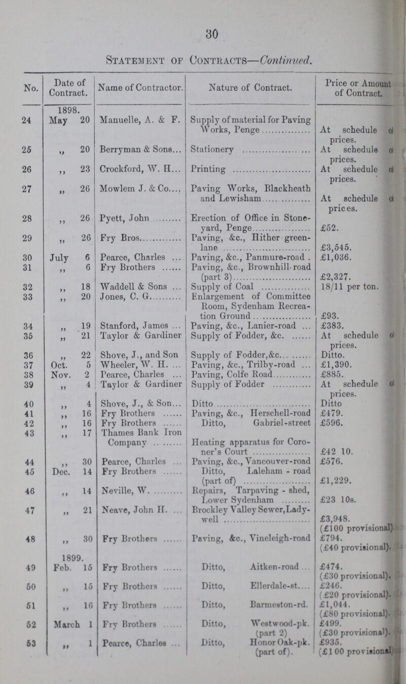 30 Statemtnt of Conteacts- Continued. No. Date of Contract. Name of Contractor. Nature of Contract. Price or Amount of Contract. 24 1898. May 20 Manuelle, A. & F. Supply of material for Paving Works, Penge At schedule prices. 25 „ 20 Berryman & Sons. Stationery At schedule prices. 26 „ 23 Crockford, W. H. Printing At schedule prices. 27 „ 26 Mowlem J. & Co. Paving Works, Blackheath and Lewisham At schedule prices. 28 „ 26 Pyett, John Erection of Office in Stone yard, Penge £52. 29 „ 26 Fry Bros Paving, &c., Hither green lane £3,545. 30 31 July 6 „ 6 Pearce, Charles Fry Brothers Paving, &c., Panmure-road . Paving, &c., Brownhill road (part 3) £1,036. £2,327. 32 „ 18 Waddell & Sons Supply of Coal 18/11 per ton. 33 „ 20 Jones, C. G Enlargement of Committee Room, Sydenham Recrea tion Ground £93. 34 35 „ 19 „ 21 Stanford, James Taylor & Gardiner Paving, &c., Lanier-road Supply of Fodder, &c. £383. At schedule prices. 36 „ 22 Shove, J., and Son Supply of Fodder,&c Ditto. 37 Oct. 5 Wheeler, W. H. Paving, &c., Trilby-road £1,390. 38 Nov. 2 Tearce, Charles Paving, Colfe Road £885. 39 „ 4 Taylor & Gardiner Supply of Fodder At schedule prices. 40 „ 4 Shove, J., & Son Ditto 41 „ 16 Fry Brothers Paving, &c., Herschell-road £479. 42 „ 16 Fry Brothers Ditto, Gabriel-street £596. 43 „ 17 Thames Bank Iron Companv Heating apparatus for Coro ner's Court £42 10. 44 ,, 30 Pearce, Charles Paving, &c., Yancouver-road £576. 45 Dec. 14 Fry Brothers Ditto, Laleham - road (part of) £1,229. 46 „ 14 Neville, W. Repairs, Tarpaving - shed, Lower Sydenham £23 10s. 47 „ 21 Neave, John H. Brockley Valley Sewer, Lady well £3,948. (£100 provisional 48 „ 30 Fry Brothers Paving, &c., Vineleigh-road £794. (£40 provisional) 49 1899. Feb. 15 Fry Brothers Ditto, Aitken-road £474. (£30 provisional) 50 „ 15 Fry Brothers Ditto, Ellerdale-st £246. (£20 provisional) 61 „ 16 Fry Brothers Ditto, Barmeston-rd. £1,044. (£80 provisional) 52 March 1 Fry Brothers Ditto, Westwood-pk. (part 2) £499. (£30 provisional). 63 „ 1 Pearce, Charles Ditto, Honor Oak-pk. (part of). £935. (£1 00 provision