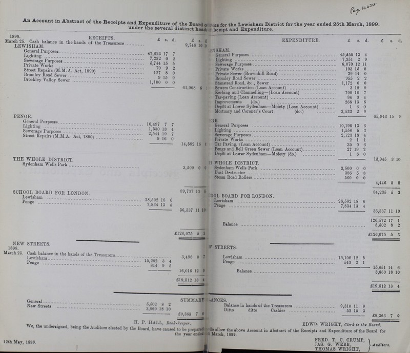 Page 14.424 An Account in Abstract of the Receipts and Expenditure of the Board ??? for the Lewisham District for the year ended 25th March, 1899. under the several distinct head ???ceipt and Expenditure. 1898. March 25. RECEIPTS. £ s. d. £ s. d. EXPENDITURE £ s. d. £ s. d. Cash balance in the hands of the Treasurers 9,746 10 1??? LEWISHAM. General Purposes 47,623 17 7 ???SHAM. Lighting 7,232 0 2 General Purposes 45,559 13 4 Lighting 7,351 2 9 Sewerage Purposes 5,744 15 5 Sewerage Purposes 6,070 12 11 Private Works 70 9 2 Private Works 103 16 8 Street Repairs (M.M.A. Act, 1890) 127 8 0 Private Sewer (Brownhill Road) 39 14 0 Bromley Road Sewer 9 15 9 Bromley Road Sewer 955 2 2 Brockley Valley Sewer 1,100 0 0 Stanstead Road, Sets., Sewer 1,172 0 0 - 61,908 6 1??? Sewers Construction (Loan Account) 3 18 9 • Kerbing and Channelling—(Loan Account) 700 10 7 Tar-paving (Loan Account) 84 3 4 Improvements (do.) 268 13 6 Dep6t at Lower Sydenham—Moiety (Loan Account) 1 6 0 Mortuary and Coroner's Court (do.) 3,533 2 9 PENGE. - 65,843 15 9 General Purposes 10,497 7 7 ???E. Lighting 1,530 13 4 General Purposes 10,198 13 6 Sewerage Purposes 2,544 19 7 Lighting 1,556 5 3 Street Repairs(M.M.A. Act, 1890) 9 16 0 Sewerage Purposes 2,123 18 4 ciroet nepairs (M.1Y1.A. Act, 1890) - 14,582 16 6??? Private Works 2 1 1 Tar Paving, (Loan Account) 35 0 6 Penge and Bell Green Sewer (Loan Account) 27 19 2 Dep6t at Lower Sydenham—Moiety (do.) 1 6 0 THE WHOLE DISTRICT. - 13,945 3 10 ???WHOLE DISTRICT. Sydenham Wells Park 3,500 0 ??? Sydenham Wells Park 3,500 0 0 Dust Destructor 386 5 8 Steam Road Rollers 560 0 0 - 4,446 5 8 SCHOOL BOARD FOR LONDON 89,737 13 ??? 84,235 0 3 ???OL BOARD FOR LONDON. Lewisham 28,502 18 6 Lewisham 28,502 18 6 Penge 7,834 13 4 Penge 7,834 13 4 - 36,337 11 10 - 36,337 11 10 120,572 17 1 5,602 8 2 £126,075 5 3 £126,075 5 3 NEW STREETS. ??? STREETS. 1898. March 25. Cash balance in the hands of the Treasurers 3,496 0 7 Lewisham 15,108 12 6 Lewisham 15,202 3 4 Penge 543 2 1 Penge 814 9 5 - 15,651 14 6 - 16,016 12 9 Balance 3,860 18 10 £19,512 13 4 £19,512 13 4 SUMMARY ???ANCES. General 5,502 8 2 Balance in hands of the Treasurers 9,310 11 0 New Streets 3,860 18 10 Ditto ditto Cashier 52 16 3 - £9,363 7 0 - £9,363 7 0 H. P. HALL, Book-keeper. EDWD. WRIGHT, Clerk to the Board. We, the undersigned, being the Auditors elected by the Board, hare caused to be prepared ??? do allow the above Account in Abstract of the Receipts and Expenditure of the Board for the year ended ???March 1899 12th May, 1899. FRED. T. C. CRUMP, JAS. G. WEBB, THOMAS WRIGHT, Auditors.