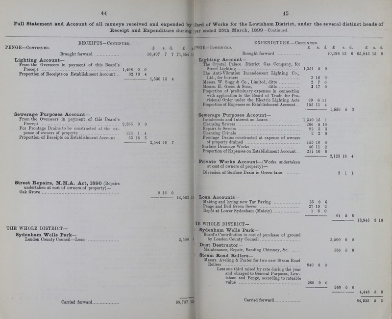 44 45 Full Statement and Account of all moneys received and expended by ???rd of Works for the Lewisham District, under the several distinct heads of Receipt and Expenditure during ??? ended 25th March, 1899-Continued. RECEIPTS—Continued. EXPENDITURE.—Continued. PENGE—Continued. £ s. d. £ s. ???GE—Continued. £ s. d. £ s. d. £ s. d. Brought forward 10,497 7 7 71,654 1??? Brought forward 10,198 13 6 65,843 ! 15 9 Lighting Account— Lighting Account— From the Overseers in payment of this Board's Precept 1,498 0 0 The Crystal palace District Gas company, for Street Lighting 1,351 6 9 Proportion of Receipts on Establishment Account 32 13 4 The Anti-Vibration Incandescent Lighting Co., Ltd., for burners 3 16 9 - 1,530 13 4 Messrs. W. Sugg & Co., Limited, ditto 2 7 6 Messrs. H. Green & Sons, ditto 3 17 0 Proportion of preliminary expenses in connection with application to the Board of Trade for Pro visional Order under the Electric Lighting Acts 39 6 11 Proportion of Expenses on Establishment Account 155 11 4 - 1,556 5 3 Sewerage Purposes Account— Sewerage Purposes Account- From the Overseers in payment of this Board's Precept 2,365 0 0 Instalments and Interest on Loans 1,349 15 1 Cleansing Sewers 266 6 10 For Frontage Drains to he constructed at the ex pense of owners of property 126 1 4 Repairs to Sewers 92 3 3 Cleansing Urinals 2 0 0 Proportion of Receipts on Establishment Account 53 18 3 Frontage Drains constructed at expense of owners of property drained 155 10 6 - 2,544 19 7 Surface Drainage Works 46 11 2 Proportion of Expenses on Establishment Account 211 10 6 - 2,123 18 4 Private Works Account—(Works undertaken at cost of owners of property)— Diversion of Surface Drain in Green-lane 2 1 1 Street Repairs, M.M.A. Act, 1890 (Repairs undertaken at cost of owners of property)— Oak Grove 9 16 0 - 14,582 1??? Loan Accounts — Making and laying new Tar Paving 35 0 6 Penge and Bell Green Sewer 27 19 2 Depôt at Lower Sydenham (Moiety) 1 6 0 - 64 5 8 - 13,945 3 10 ???E WHOLE DISTRICT— THE WHOLE DISTRICT— Sydenham Wells Park- Sydenham Wells Park— Board's Contribution to cost of purchase of ground by London County Council 3,500 0 0 London County Council—Loan 3,500 ( Dust Destructor— Maintenance, Repair, Banding Chimney, &c 386 5 8 Steam Road Rollers— Messrs. Aveling & Porter for two new Steam Road Rollers 840 0 0 Less one third raised by rate during the year and charged to General Purposes, Lew isham and Penge, according to rateable value 280 0 0 - 560 0 0 • - 4,446 5 8 Carried forward 89,737 13??? Carried forward 84,235 5 3