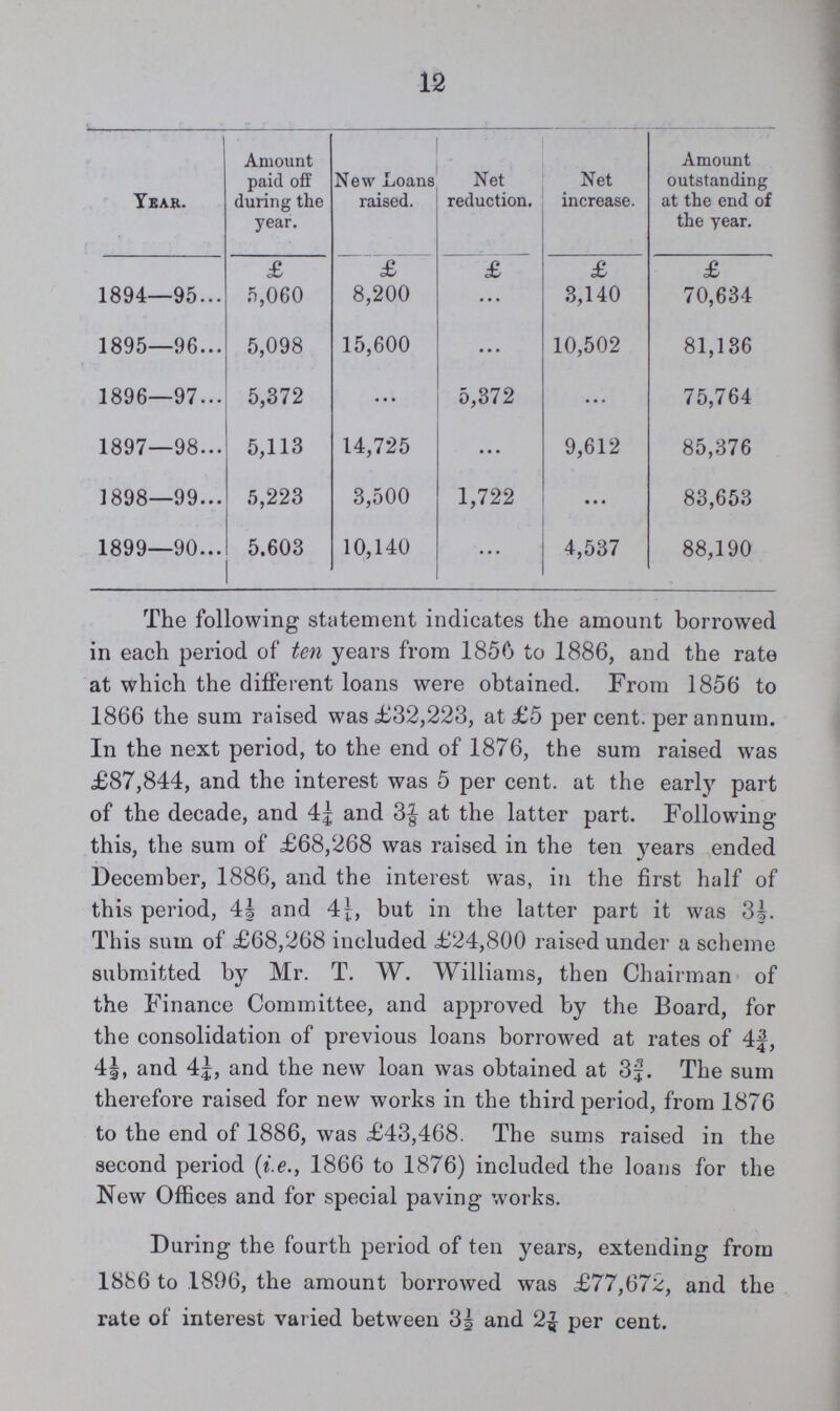 12 The following statement of the loan debt shows the changes made in the same in the six years ended 25th March, 1900, and the amount outstanding at the end of each financial year in that period:— Year. Amount paid off during the year. New Loans raised. Net reduction. Net increase. Amount outstanding at the end of the year. £ £ £ £ £ 1894—95 5,060 8,200 ... 3,140 70,634 1895—96 5,098 15,600 ... 10,502 81,136 1896—97 5,372 ... 5,372 ... 75,764 1897—98 5,113 14,725 ... 9,612 85,376 1898—99 5,223 3,500 1,722 ... 83,653 1899—90 5.603 10,140 ... 4,537 88,190 The following statement indicates the amount borrowed in each period of ten years from 1850 to 1886, and the rate at which the different loans were obtained. From 1856 to 1866 the sum raised was £32,223, at £5 per cent. per annum. In the next period, to the end of 1876, the sum raised was £87,844, and the interest was 5 per cent. at the early part of the decade, and 4 1/4 and 3 7/8 at the latter part. Following this, the sum of £68,268 was raised in the ten years ended December, 1886, and the interest was, in the first half of this period, 4½ and 4 1/4, but in the latter part it was 3½. This sum of £68,268 included £24,800 raised under a scheme submitted by Mr. T. W. Williams, then Chairman of the Finance Committee, and approved by the Board, for the consolidation of previous loans borrowed at rates of 4¾, 4½, and 41/4, and the new loan was obtained at 3¾. The sum therefore raised for new works in the third period, from 1876 to the end of 1886, was £43,468. The sums raised in the second period (i.e., 1866 to 1876) included the loans for the New Offices and for special paving works. During the fourth period of ten years, extending from 1886 to 1896, the amount borrowed was £77,672, and the rate of interest varied between 3½ and 2 7/8 per cent.