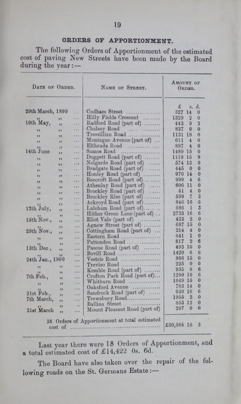 19 ORDERS OF APPORTIONMENT. The following Orders of Apportionment of the estimated cost of paving New Streets have been made by the Board during the year:— Date of Order. Name of Street. Amount of Order. £ s. d. 29th March, 1899 Cudham Street 327 14 0 ,, ,, Hilly Fields Crescent 1329 2 0 10th May, ,, Radford Road (part of) 443 9 3 ,, ,, Chalsey Road 837 0 0 ,, ,, Tressillian Road 1131 18 0 ,, ,, Montague Avenue (part of) 611 4 0 ,, ,, Elthruda Road 897 4 0 14th June ,, Samoa Road 1489 15 0 ,, ,, Doggett Road (part of) 1119 16 9 ,, ,, Nelgarde Road (part of) 574 13 9 ,, ,, Bradgate Road (part of) 445 0 0 ,, ,, Honley Road (part of) 970 14 0 ,, ,, Beecroft Road (part of) 999 4 6 ,, ,, Athenlay Road (part of) 606 11 0 ,, ,, Brocklev Road (part of) 51 4 0 ,, ,, Brockley Rise (part of) 599 7 3 ,, ,, Ackroyd Road (part of) 846 16 6 12th July, „ Laleham Road (part of) 686 1 3 ,, ,, Hither Green Lane (part of) 2733 16 6 16th Nov., ,, Eliot Vale (part of) 423 2 0 ,, ,, Agnew Street (part of) 687 15 0 29th Nov., ,, Cottingham Road (part of) 214 4 0 ,, ,, Eastern Road 641 1 0 ,, ,, Pattenden Road 817 2 6 13th Dec , ,, Pascoe Road (part of) 493 10 0 ,, ,, Bovill Road 1420 8 6 24th Jan., 1900 Vestris Road 866 l5 0 ,, ,, Treviso Road 225 0 0 ,, ,, Kemble Road (part of) 935 8 6 7th Feb., ,, Crofton Park Road (part of) 1290 19 6 ,, ,, Whitburn Road 1049 15 0 ,, ,, Oaksford Avenue 783 14 0 21st Feb., „ Sandrock Road (part of) 930 16 6 7th March, ,, Trewsbury Road 1955 2 0 ,, ,, Ballina Street 853 12 0 21st March „ Mount Pleasant Road (part of) 297 0 0 36 Orders of Apportionment at total estimated £30,585 16 3 Last year there were 18 Orders of Apportionment, and a total estimated cost of £14,422 Os. 6d. The Board have also taken over the repair of the fol lowing roads on the St. Germans Estate: