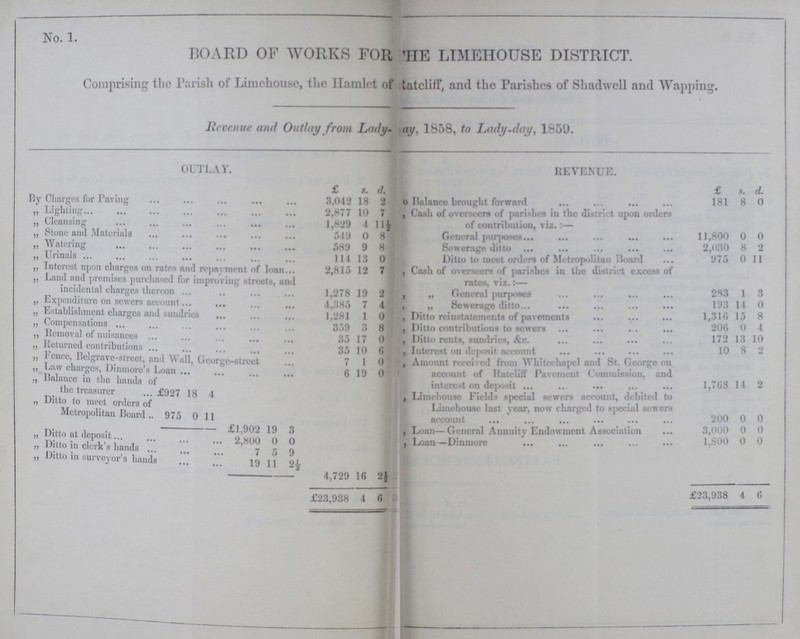 No. 1. BOARD OF WORKS FOR THE LIMEHOUSE DISTRICT. Comprising the Parish of Limehouse, the Hamlet of Rateliff, and the Parishes of Shadwell and Wapping. Revenue and Outlay from Lady-day, 1858, to Lady-day, 1859. OUTLAY. REVENUE. £ s. d. £ s. d. By Charges for Paving 3,042 18 2 To Balance brought forward 181 8 0 „ Lighting 2,877 10 7 „ Cash of overseers of parishes in the district upon orders of contribution, viz.:— „ Cleansing 1,829 4 11½ „ Stone and Materials 549 0 8 General purposes 11,800 0 0 „ Watering 589 9 8 Sewerage ditto 2,030 8 2 „ Urinals 111 13 0 Ditto to meet orders of Metropolitan Board 975 0 11 „ interest upon charges on rates and repayment of loan 2,815 12 7 „ Cash of overseers of parishes in the district excess of rates, viz.:— „ Land and premises purchased fur improving street, and incidental charges thereon 1.278 19 2 „ „ General purposes 283 1 3 „ Expenditure on sewers account 4 385 7 4 „ „ Sewerage ditto 193 14 0 „ Establishment charges and sundries 1,281 1 0 „ Ditto reinstatements of pavements 1,316 15 8 „ Compensations 359 3 8 „ Ditto contributions to sewers 206 0 4 „ Removal of nuisances 35 17 0 „ Ditto rents, sundries, &c. 172 13 10 ••• I,, # ® # „ Returned contributions ... 35 10 6 „ Interest on deposit account 10 8 2 „ Fence. Bel grave-street, and Wall, George-street 7 1 0 „ Amount received from Whiteehapel and St. George on account of Rateliff Pavement Commission, and interest on deposit 1,768 14 2 „ Law charges. Dinmore's Loan 6 19 0 „ Balance in the hands of the treasurer £927 18 4 „ Limehouse Fields special sewers account, debited to Limehouse last year, now charged to special sewers account 200 0 0 „ Ditto to meet orders of Metropolitan Board 975 0 11 £1,902 19 3 „ Loan—General Annuity Endowment Association 3,000 0 0 „ Ditto at deposit 2,800 0 0 „ Loan — Dinmore 1,800 0 0 „ Ditto in clerk's hands 7 5 9 „ Ditto in surveryor's hands 19 11 2½ 4,729 16 2½ £23,938 4 6 £23,938 4 6