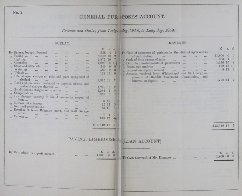 No. 2. GENERAL PURPOSES ACCOUNT. Revenue and Outlay from Lady- day, 1859, to Lady-day, 1859. OUTLAY. REVENUE. £ s. d. £ s. d. By Balance brought forward 358 4 1 To Cash of overseers of parishes in the district upon orders of contribution 11,800 0 0 „ Paving 3,042 18 2 ,, Lighting 2,87 7 10 7 „ Cash of ditto excess of rates 283 1 3 „ Cleansing 1,829 4 11½ „ Ditto for reinstatements of pavements 1,316 15 8 „ Stone and Materials 549 0 8 „ Rents and sundries 172 13 10 „ Watering 589 9 8 „ Interest on deposit account 8 12 6 „ Urinals 114 13 0 „ Amount received from Whitechapel and St. George on account of Rateliff Pavement Commission, and interest on deposit 1,768 14 2 „ Interest upon charges on rates and part repayment of principal 2,815 12 7 „ Land and premises purchased to improve streets, and incidental charges thereon 1,278 19 2 „ Establishment charges and sundries 1,281 1 0 „ Compensations 359 3 8 „ Law charges—security to Mr. Dinmore in respect of loan 6 19 0 „ Removal of nuisances 35 17 0 „ Returned contributions 35 10 6 „ Erection of fence Belgrave street, and wall George street 7 1 0 „ Balance 168 12 4½ £15,349 17 5 £15,349 17 5 PAVING, L1MBHOUSE,(LOAN ACCOUNT). £ s. d. £ s. d. By Cash placed to deposit account 1,800 0 0 To Cash borrowed of Mr. Dinmore 1,800 0 0