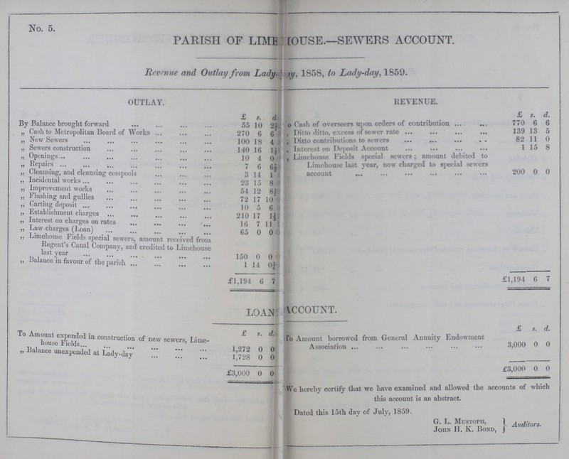No. 5. PARISH OF LIMEHOUSE.—SEWERS ACCOUNT. Revenue and Outlay from Lady-day. 1858, to Lady-day, 1859. OUTLAY. REVENUE. £ s. d £ s. d. By Balance brought forward 55 10 2½ To Cash of overseers upon orders of contribution 770 6 6 „ Cash to Metropolitan Board of Works 270 6 6 „ Ditto ditto, excess of sewer rate 139 13 5 „ New Sewers 100 18 4 „ Ditto contributions to sowers 82 11 0 „ Sewers construction 140 16 1½ „ Interest on Deposit Account 1 15 8 „ Openings 10 4 0 „ Limehouse Fields special sewers; amount debited to Limehouse last year, now charged to special sewers Account 200 0 0 „ Repairs 7 6 6½ „ Cleansing, and cleansing cesspools 3 14 1 „ Incidental works 23 15 8 „ Improvement works 54 12 8½ „ Flushing and gullies 72 17 10 „ Carting deposit 10 2 6 „ Establishment charges 210 17 1½ „ Interest on charges on rates 16 7 11 „ Law charges (Loan) 65 0 0 „ Limehouse Fields special sewers, amount received from Regent's Canal Company, and credited to Limehouse last year 150 0 0 „ balance in favour of the parish 1 14 0¾ £1,19-1 6 7 £1,194 6 7 LOAN ACCOUNT. £ s. d. - £ s. d. To Amount expended in construction of new sewers, Lime- house Fields 1,272 0 0 To Amount borrowed from General Annuity Endowment Association 3,000 0 0 „ Balance unexpended at Lady-day 1,728 0 0 £3,000 0 0 £3,000 0 0 We hereby certify that we have examined and allowed the accounts of which this account is an abstract. Dated this 15th day of July, 1859. G. L. Mustoph, JonN II. K. Bond, Auditors.