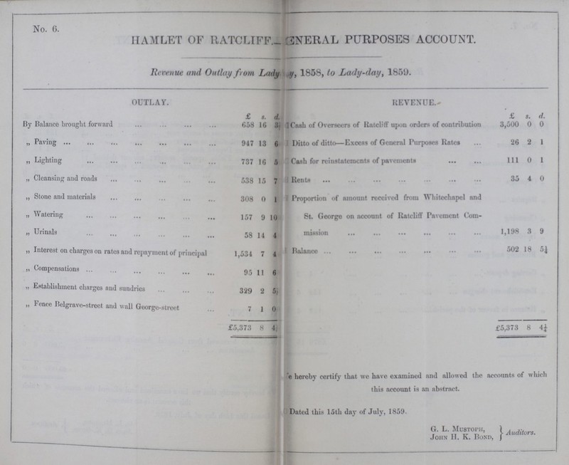 No. 6. HAMLET OF RATCLIFF.- GENERAL PURPOSES ACCOUNT. Revenue and Outlay from Lady-day, 1858, to Lady-day, 1859. OUTLAY. REVENUE.- £ s. d. £ s. d. By Balance brought forward 658 16 3½ Cash of Overseers of Ratcliff upon orders of contribution 3,500 0 0 „ Paving 947 13 6 Ditto of ditto— Excess of General Purposes Rates 26 2 1 „ Lighting 737 16 5 Cash for reinstatements of pavements 111 0 1 „ Cleansing and roads 538 15 7 Rents 35 4 0 „ Stone and materials 308 0 1 Proportion of amount received from Whitechapel and St. George on account of Ratcliff Pavement Com- mission 1,198 3 9 „ Watering 157 9 10 „ Urinals 58 14 4 „ Interest on charges on rates and repayment of principal 1,531 7 4 Balance 502 18 5¼ „ Compensations 95 11 6 ,, Establishment charges and sundries 329 2 5¼ „ Fence Belgrave-street and wall George-street 7 1 0 £5,373 8 4¼ £5,373 8 4¼ e hereby certify that we have examined and allowed the accounts of which this account is an abstract. Dated this 15th day of July, 1850. G. L. Mustofii, John H. K. Bond, Auditors.