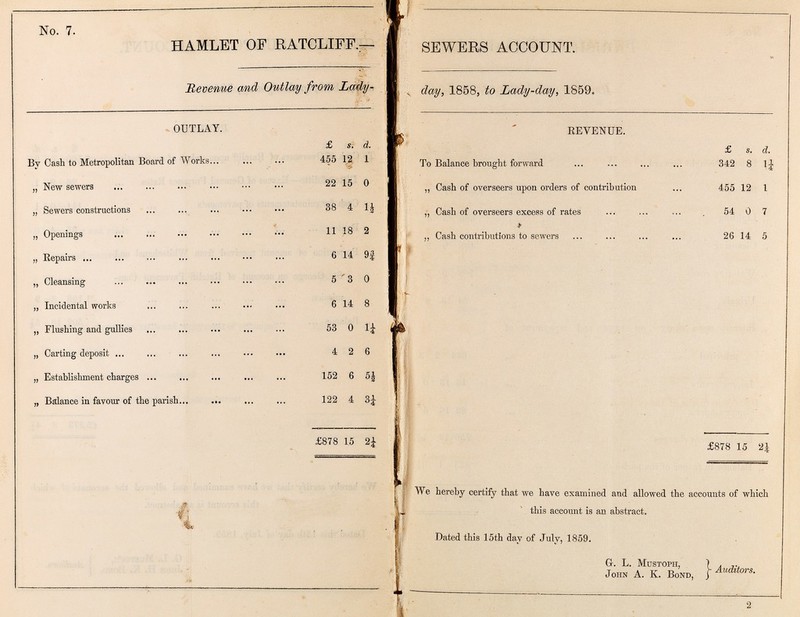 No. 7. HAMLET OF RATCLIFF.— SEWERS ACCOUNT. Revenue and Outlay from Lady-day, 1858, to Lady-day, 1859. OUTLAY. £ s. d. REVENUE. £ s. d. By Cash to Metropolitan Board of Works 455 12 1 To Balance brought forward 342 8 1¼ „ New sewers 22 15 0 „ Cash of overseers upon orders of contribution 455 12 1 „ Sewers constructions 38 4 1½ „ Cash of overseers excess of rates 54 0 7 „ Openings 11 18 2 „ Cash contributions to sewers 26 14 5 „ Repairs 6 14 9¾ „ Cleansing 5 3 0 „ Incidental works 6 14 8 „ Flushing and gullies 53 0 1¼ „ Carting deposit 4 2 6 „ Establishment charges 152 6 5½ „ Balance in favour of the parish 122 4 3¼ £878 1.5 2¼ £878 15 2¼ We hereby certify that we have examined and allowed the accounts of which this account is an abstract. Dated this 15th day of July, 1859. G. L. Mustoph, John A. K. Bond, Auditors. 2