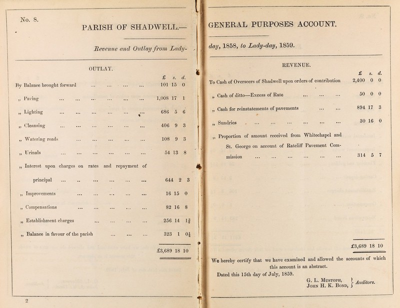 No. 8. PARISH OF SHADWELL.— GENERAL PURPOSES ACCOUNT. Revenue and Outlay from Lady-day 1858, to Lady-day, 1859. OUTLAY. £ s. d. REVENUE. £ s. d. By Balance brought forward 101 15 0 To Cash of Overseers of Shadwell upon orders of contribution 2,400 0 0 ,, Paving 1,008 17 1 „ Cash of ditto—Excess of Rate 50 0 0 „ Lighting 686 5 6 „ Cash for reinstatements of pavements 894 17 3 „ Cleansing 406 9 3 „ Sundries 30 16 0 ,, Watering roads 108 9 3 „ Proportion of amount received from Whitechapel and St. George on account of Ratcliff Pavement Com mission 314 5 7 „ Urinals 54 13 8 „ Interest upon charges on rates and repayment of principal 644 2 3 ,, Improvements 16 15 0 „ Compensations 82 16 8 „ Establishment charges 256 14 1¾ ,, Balance in favour of the parish 323 1 0¼ £3,689 18 10 £3,689 18 10 We hereby certify that we have examined and allowed the accounts of which this account is an abstract. Dated this 15th day of July, 1859. G. L. Mustoph, i John H. K. Bond, J Auditors. 2