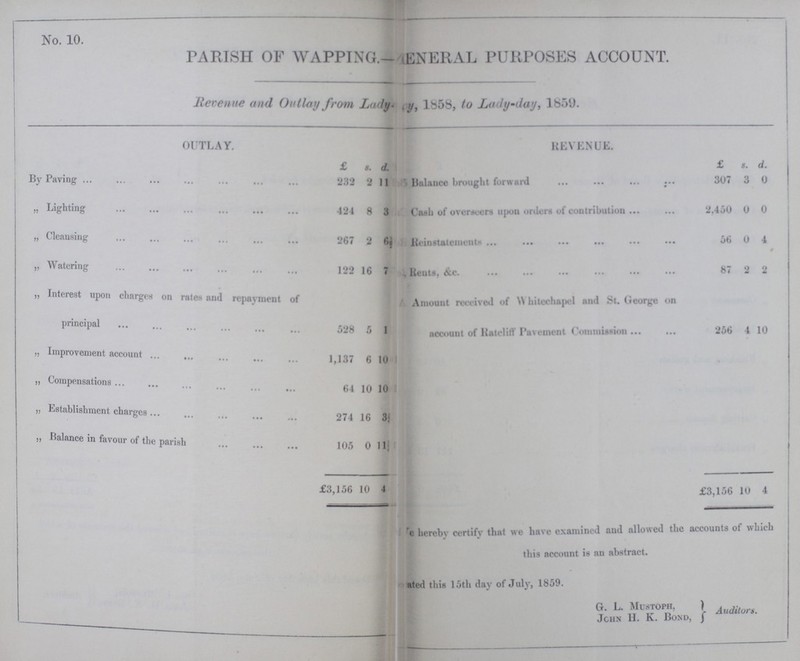 No. 10. PARISH OF WAPPING.- GENERAL PURPOSES ACCOUNT. Revenue and Outlay from Lady-day, 1858, to Lady-day,1859. OUTLAY. REVENUE. £ s. d. £ s. d. By Paving 232 2 11 Balance brought forward 307 3 0 „ Lighting 424 8 3 Cash of overseers upon orders of contribution 2,450 0 0 „ Cleansing 267 2 6½ Reinstatements 56 0 4 „ Watering 122 16 7 Rents. &c. 87 2 2 „ Interest upon charges on rates and repayment of principal 528 5 1 Amount received of Whitechapel and St. George on account of Ratcliff Pavement Commission 256 4 10 „ Improvement account 1,137 6 10 „ Compensations 64 10 10 „ Establishment charges 274 16 3¼ „ Balance in favour of the parish 105 0 11¼ £3,156 10 4 £3,156 10 4 'e hereby certifv that we have examined and allowed the accounts ot which j this account is an abstract. ated this loth day of July, 1859. G L. Mustoph, John H. K. Bond, Auditors.
