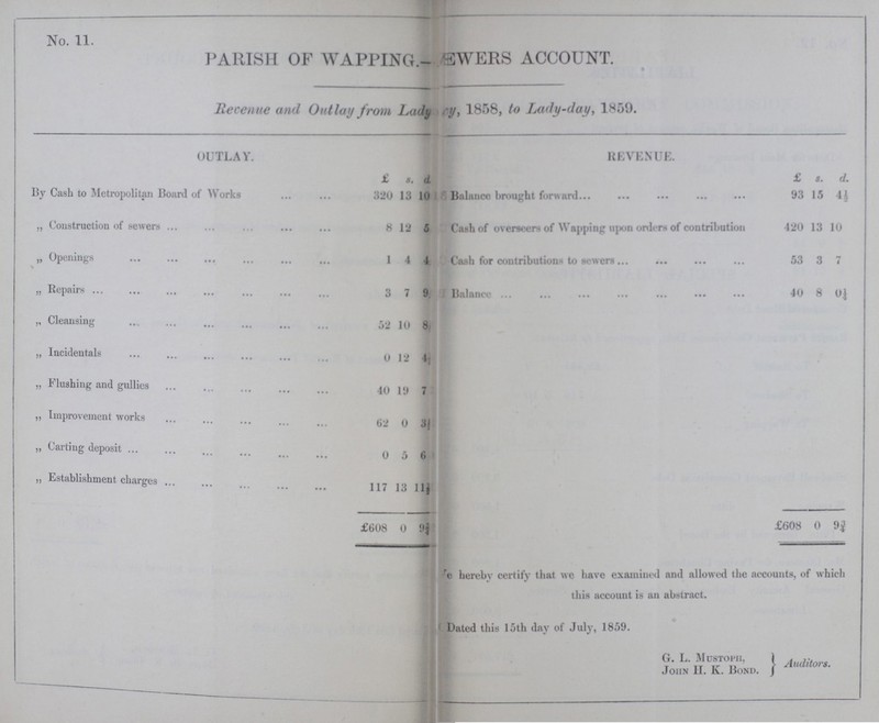 No. 11. PARISH OF WAPPING - EWERS ACCOUNT. Revenue and Outlay from Lady 1858, to Lady-day, 1859. OUTLAY. REVENUE. £ s. d £ s. d. By Cash to Metropolitan Board of Works 320 13 10 Balance brought forward 93 15 14½ „ Construction of sewers 8 12 5 Cash of overseers of Wapping upon orders of contribution 420 13 10 „ Openings 1 4 4 Cash for contributions to sewers 53 3 7 „ Repairs 3 7 9 Balance 40 8 0¼ „ Cleansing 52 10 8 „ Incidentals 0 12 4¼ „ Flushing and gullies 40 19 7 „ Improvement works 62 0 3½ „ Carting deposit 0 5 6 „ Establishment charges 117 13 11½ £608 0 9¾ £608 0 9¾ We hereby certify that we have examined and allowed the accounts, of which this account is an abstract. Dated this 15th day of July, 1859. G. L. Mustoph, John H. K. Bond. Auditors.