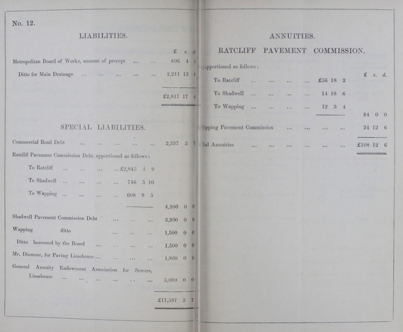 No. 12. LIABILITIES. ANNUITIES. £ S. d. RATCLIFF PAVEMENT COMMISSION. Metropolitan Board of Works, amount of precept 606 4 4 apportioned as follows: Ditto for Main Drainage 2,211 13 0 £ s. d. To Ratcliff £56 18 2 £2,817 17 4 To Shadwell 14 18 6 To Wapping 12 3 4 SPECIAL LIABILITIES. 84 0 0 Wapping Pavement Commission 24 12 6 Commercial Road Debt 2,397 3 7 Total Annuities £108 12 6 Ratcliff Pavement Commission Debt, apportioned as follows: To Ratcliff £2,845 4 9 To Shadwell 746 5 10 To Wapping 608 9 5 4,200 0 0 Shadwell Pavement Commission Debt 3,200 0 0 Wapping ditto 1,500 0 0 Ditto borrowed by the Board 1,500 0 0 Mr. Dinmore, for Paving Limehouse 1,800 0 0 General Annuity Endowment Association for Sewers, Limehouse 3,000 0 0 £17,597 3 7
