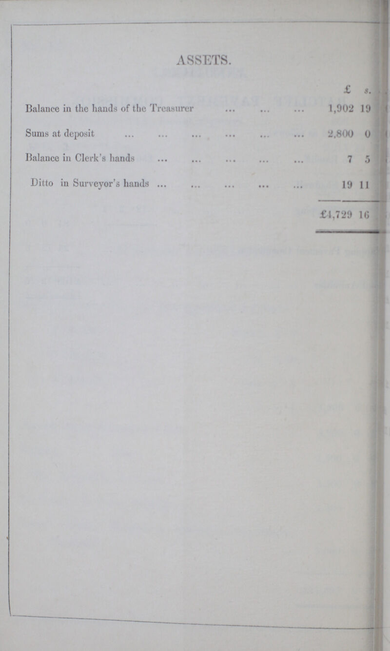 ASSETS. £ s. d. Balance in the hands of the Treasurer 1,902 19 Sums at deposit 2.800 0 Balance in Clerk's hands 7 5 Ditto in Surveyor's hands 19 11 £1,729 16