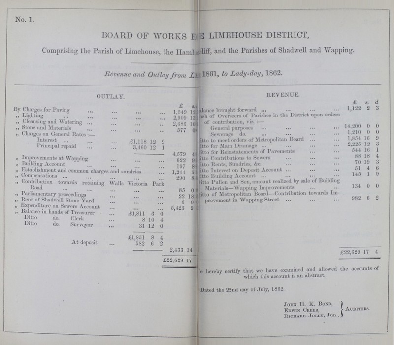 No. 1. BOARD OF WORKS ???E LIMEHOUSE DISTRICT, Comprising the Parish of Limchouse, the Ham???liff, and the Parishes of Shadwell and Wapping. Revenue and Outlay from L???1861, to Lady-day, 1862. OUTLAY. REVENUE. £ s. d. £ s. d By Charges for Paving 1,549 12 1 Balance brought forward 1,122 2 3 „ Lighting 2,909 13 1 ???ash of Overseers of Parishes in the District upon orders of contribution, viz. :— ,, „ Cleansing and Watering 2,686 10 4 „ Stone and Materials 577 0 General purposes 14,200 0 0 „ Charges on frfinpr»1 Rntpa •— Sewerage do. 1,210 0 0 Interest £1,118 12 9 Ditto to meet orders of Metropolitan Board 1,854 16 9 Ditto for Main Drainage 2,225 12 3 Principal repaid 3,460 12 1 Ditto for Reinstatements of Pavements 544 16 1 4,579 4 Ditto Contributions to Sowers 88 18 4 „ Improvements at Wapping 622 9 j ???:itto Rents, Sundries, &c. 70 19 3 „ Building Account 197 8 Ditto Interest on Deposit Account 51 4 6 „ Establishment and common charges and sundries 1,244 5 Ditto Building Account 145 1 9 „ Compensations 290 8 B Ditto Pullen and Son, amount realized by sale of Building Materials—Wapping Improvements 134 0 0 „ Contribution towards retaining Walls Victoria Park Road 85 0 f) „ Parliamentary proceedings 22 18 D Ditto of Metropolitan Board—Contribution towards im provement in Wapping Street 982 6 2 „ Rent of Shadwell Stone Yard 6 0 „ Expenditure on Sewers Account 5,425 9 „ .Balance in hands of Treasurer £1,811 6 0 Ditto do. Clerk 8 10 4 Ditto do. Surveyor 31 12 0 £1, 851 8 4 At deposit 582 6 2 2,433 14 £22,629 17 4 £22,629 17 ???hereby certify that we have examined and allowed the accounts ol which this account is an abstract. Dated the 22nd day of july, 1862. John H. K. Bond, Edwin Creer, Richard Jolly, Jun., Auditors.