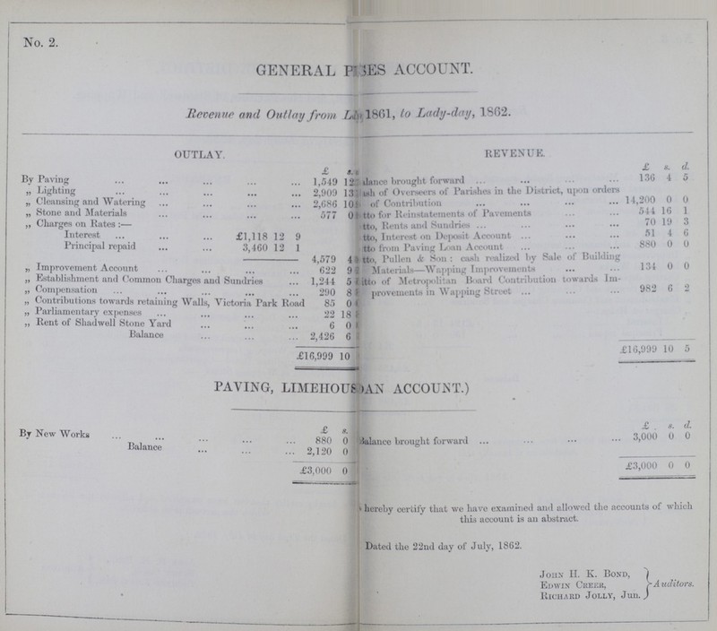 No. 2. GENERAL P???ES ACCOUNT. Revenue and Outlay from ??? 1861, to Lady-day, 1862. OUTLAY. REVENUE. £ s. £ s. d. By Paving 1,549 12 ???ilance brought forward 136 4 5 „ Lighting 2,909 13 ???sh of Overseers of Parishes in the District, upon orders of Contribution 14,200 0 0 „ Cleansing and Watering 2,686 10 „ Stone and Materials 577 0 ???tto for Reinstatements of Pavements 544 16 1 „ Charges on Rates :— ???tto, Rents and Sundries 70 19 3 interest £1,118 12 9 ???tto, Interest on Deposit Account 51 4 6 Principal repaid 3,460 12 1 ???tto from Paving Loan Account 880 0 0 4,579 4 ???tto, Pullen & Son : cash realized by Sale of Building Materials—Wapping Improvements 134 0 0 „ improvement Account 622 9 „ Establishment and Common Charges and Sundries 1,244 5 ???tto of Metropolitan Board Contribution towards Im proveiments in Wapping Street 982 6 2 „ Compensation 290 8 „ Contributions towards retaining Walls, Victoria park Road 85 0 „ Parliamentary expenses 22 18 „ Rent of Shadwell Stone Yard 6 0 Balance 2,426 £16,999 10 £ 16,999 10 5 PAVING, LIMEHOUSE??? ACCOUNT.) By New Works £ s. £ s. d. Balance 880 0 Balance brought forward 3,000 0 0 2,120 0 £3,000 0 £3,000 0 0 hereby certify that we have examined and allowed the accounts of which this account is an abstract. Dated the 22nd day of July, 1862. John H. K. Bond, Edwin Creer, Auditors. Richard Jolly, Jun. )