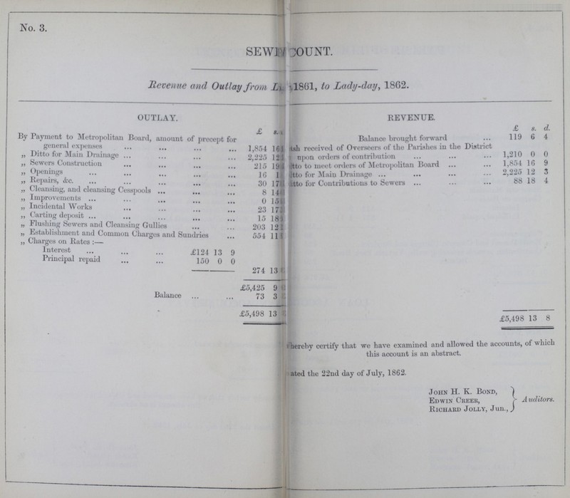 No. 3. SEW???UNT. Revenue and Outlay from L??? 1861, to Lady-day, 1862. OUTLAY. REVENUE. £ s. £ s. d. By Payment to Metropolitan Board, amount of precept for general expenses 1.854 161 Balance brought forward 119 6 4 ???sh received of Overseers of the Parishes in the District upon orders of contribution 1,210 0 0 „ Ditto for Main Drainage 2,225 121 „ Sewers Construction 215 19 ???tto to meet orders of Metropolitan Board 1,854 16 9 „ Openings 16 1 ???tto for Main Drainage 2,225 12 3 „ Repairs, &c. 30 17 ???tto for Contributions to Sewers 88 18 4 „ Cleansing, and cleansing Cesspools 8 14 „ Improvements 0 15 „ Incidental Works 23 17 „ Carting deposit 15 18 „ Flushing Sewers and Cleansing Gullies 203 121 „ Establishment and Common Clharges and Sundries 554 11 „ Charges on Rates :— Interest £124 13 9 Principal repaid 150 0 0 274 13 £5,425 9 Balance 73 3 £5,498 13 £5,498 13 8 hereby certify that we have examined and allowed the accounts, of which this account is an abstract. ???ated the 22nd day of July, 1862. John H. K. Bond, Edwin Creek, Auditors. Richard Jolly, Jun.,