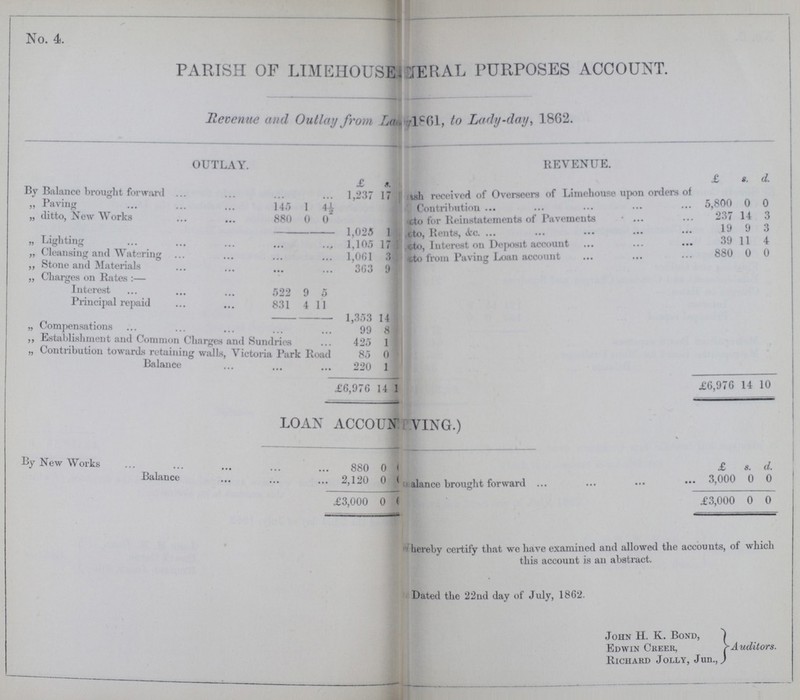 No. 4. PARISH OF LIMEHOUSE ???RAL PURPOSES ACCOUNT. Revenue and Outlay from La???1861, to Lady-day, 1862. OUTLAY. REVENUE. £ s. £ s. d. By Balance brought forward 1,237 17 ???sh received of Overseers of Limehouse upon orders of Contribution 58,00 0 0 „ Paring 145 1 4½ „ ditto, New Works 880 0 0 ???to for Reinstatements of Pavements 237 14 3 1.025 1 ??? Rents, &c. 19 9 3 „ Lighting 1,105 17 ???to, Interest on Deposit account 39 11 4 „ Cleansing and Watering 1,061 3 ???to from Paving Loan account 880 0 0 „ Stone and Materials 363 9 „ Charges on Rates :— Interest 522 9 5 Principal repaid 831 4 11 1,353 14 „ Compensations 99 8 ,, Establishment and Common Charges and Sundries 425 1 ,, Contribution towards retaining walls, Victoria Park Road 85 0 Balance 220 1 £6,976 14 £6,976 14 10 LOAN ACCOUN???VING.) By New Works 880 0 £ s. d. Balance 2,120 0 Balance brought forward 3,000 0 0 £3,000 0 £3,000 0 0 hereby certify that we have examined and allowed the accounts, of which this account is an abstract. Dated the 22nd day of July, 1862. John H. K. Bond, Edwin Creer, Auditors. Richard Jolly, Jun.,