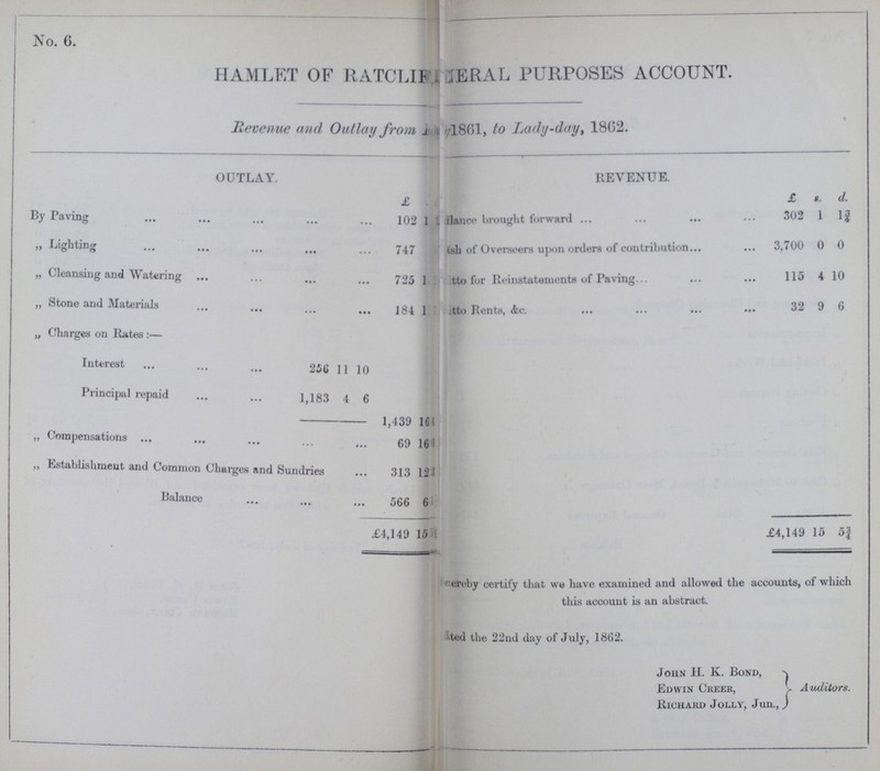 No. 6. HAMLET OF RATCLIF???ERAL PURPOSES ACCOUNT. Revenue and Outlay from???1861, to Lady-day, 1802. OUTLAY. REVENUE. £ £ s. d. By Paving 102 1 ???lance brought forward 302 1 1¾ „ Lighting 747 ???h of Overseers upon orders of contribution 3,700 0 0 „ Cleansing and Watering 725 1 ???tto for Reinstatements of Paving 115 4 10 „ Stone and Materials 184 1 ???itto Rents, &c. 32 9 6 „ Charges on Rates :— Interest 256 11 10 Principal repaid 1,183 4 6 1,439 16 „ Compensations 69 16 ,, Establishment and Common Charges and Sundries 313 12 Balance 566 6 £4,149 15 £4,149 15 5¾ ???reby certify that we have examined and allowed the accounts, of which this account is an abstract. ???ted the 22nd day of July, 18G2. John H. K. Bond, Edwin Creek, Auditors. Richard Jolly, Jun.,