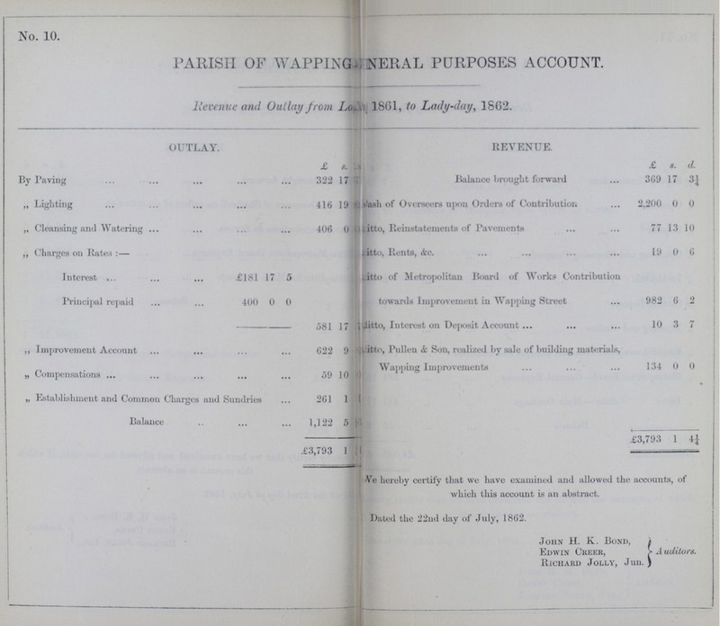 No. 10. PARISH OF WAPPING???NERAL PURPOSES ACCOUNT. Revenue and Outlay from La???1861, to Lady-day, 1862. OUTLAY. REVENUE. £ s. £ s. d. By Paving 322 17 Balance brought forward 369 17 3¼ „ Lighting 416 19 ???sh of Overseers upon Orders of Contribution 2,200 0 0 „ Cleansing and Watering 406 0 ???tto, Reinstatements of Pavements 77 13 10 ,, Charges on Rates : — ???tto, Rents, &c. 19 0 6 Interest £181 17 5 ???tto of Metropolitan Board of Works Contribution towards Improvement in Wapping Street 982 6 2 Principal repaid 400 0 0 581 17 ???tto, Interest on Deposit Account 10 3 7 ,, Improvement Account 622 9 ???itto, Pullen & Son, realized by sale of building materials, Wapping Improvements 134 0 0 „ Compensations 59 10 „ Establishment and Common Charges and Sundries 261 1 Balance 1,122 5 £3,793 1 £3,793 1 4¼ We hereby certify that we have examined and allowed the accounts, of which this account is an abstract. Dated the 22nd day of July, 1862. John H. K. Bond, Edwin Creer, Richard Jolly, Jun. Auditors.