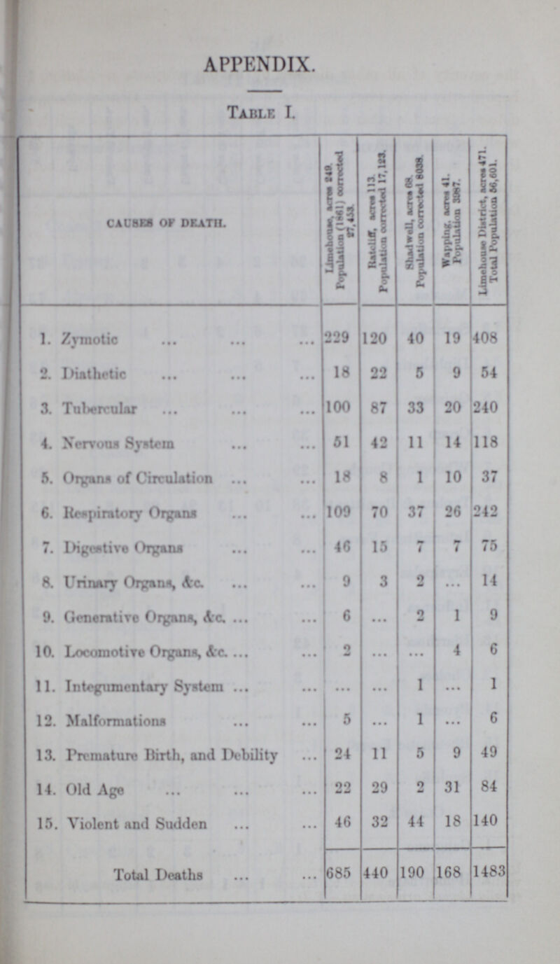 APPENDIX. Table I. CAUSES OP DEATH. Limehouse acres 249. Population(1861) corrected 27,453 Ratcliff, acres 113. Population corrected 17,123 Shadwell, acres 68 Population corrected 8038. Wapping acres 41. Population 3987. Limehouse District, acres 471. Total Population 56,601. 1. Zymotic 229 120 40 19 408 2. Diathetic 18 22 5 9 54 3. Tubercular 100 87 33 20 240 4. Nervous System 51 42 11 14 118 5. Organs of Circulation 18 8 1 10 37 6. Respiratory Organs 109 70 37 26 242 7. Digestive Organs 46 15 7 7 75 8. Urinary Organs, &c 9 3 • • • • • • 14 9. Generative Organs, &c 6 • • • 2 1 9 10. Locomotive Organs, &c 2 • • • • • • 4 6 11. Integumentary System ... • • • 1 • • • 1 12. Malformations 5 • • • 1 • • • 6 13. Premature Birth, and Debility 24 11 5 9 49 14. Old Age 22 29 2 31 84 15. Violent and Sudden 46 32 44 18 140 Total Deaths 685 440 190 168 1483