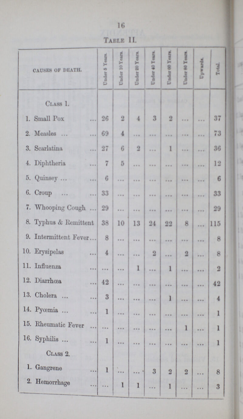 Table II. CAUSES OF DEATH. Under 5 Years Under 10 Years Under 20 Years Under 40 Years Under 60 Years Under 80 Years Upwards Total. Class 1. 1. Small Pox 26 2 4 3 2 • • • • • • 37 2. Measles 69 4 • • • • • • • • • • • • • • • 73 3. Scarlatina 27 6 o • • • 1 • • • • • • 36 4. Diphtheria 7 5 • • . • • • • • • • • • • • • 12 5. Quinsey 6 • • • • • • • • • • • • • • • • • • 6 6. Croup 33 • • • • • • • • • • • • • • • 33 7. Whooping Cough 29 ... • •• • • • • • • • • • • • • 29 8. Typhus & Remittent 38 j 10 13 24 22 8 • • • 115 9. Intermittent Fever 8 • • • • • • • • • • • • • • • • • • 8 10. Erysipelas 4 • • • • • • 2 • • • 2 • • • 8 11. Influenza • • • • • • 1 • • • 1 • • • • • • 2 12. Diarrhoea 42 • • • • • • • • • • • • • • • • • • 42 13. Cholera 3 • • • • • • • • • 1 • • • • • • 4 14. Pyaemia 1 • • • • • • • • • • • • • • • • • • 1 15. Rheumatic Fever • • • • • • • • • • • • 1 • • • 1 16. Syphilis 1 • • • • • • • • • • • • • • • • • • 1 Class 2 1. Gangrene 1 • • • • • • 3 2 2 • • • 8 2. Hemorrhage • • • 1 1 • • • 1 • • • • • • 3 16