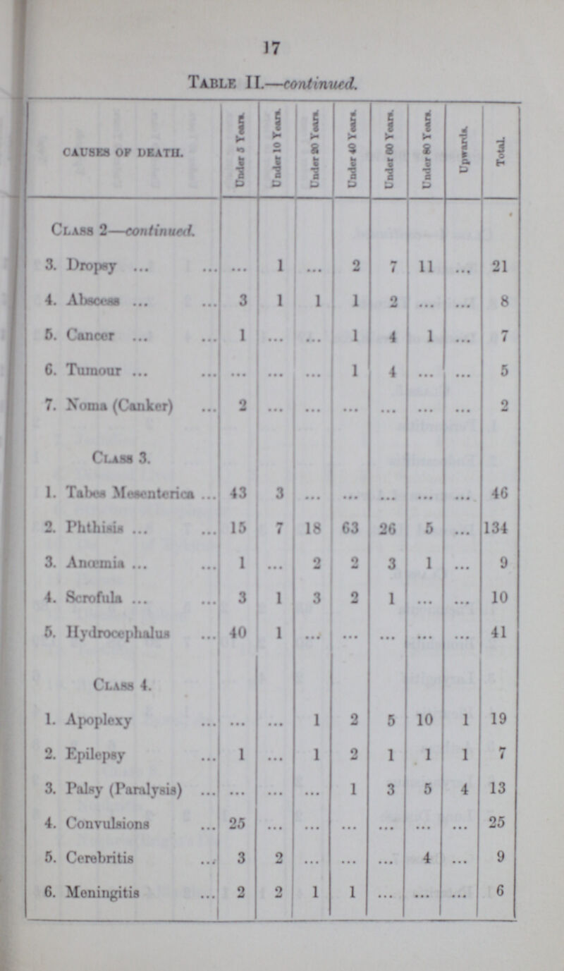 17 Table II.—continued. CAUSES OF DEATH. Under 5 Years Under 10 Years Under 20 Years Under 40 Years Under 60 Years Under 80 Years UpwardS. ToTAL. Class 2—continued f 3. Dropsy • • • 1 • • • 2 7 11 • • • 21 4. Abocna 3 1 1 1 2 • • • • • • 8 5. Cancer 1 • • • • •• 1 4 1 • • • 7 6. Tumour • • • • • • • • • 1 4 • • • • • • 5 7. Noma (Canker) 2 • • • • • • • • • • • • • • • • • • 2 Class 3. 1. Tabes Mesenterial 43 3 • • • • •• • •• • •• • • • 46 2. Phthisis 15 7 18 63 26 5 • • • 134 3. Anaemia 1 • • • 2 2 3 1 • • • 9 4. Scrofula 3 1 3 2 1 • • • • • • 10 5. Hydrocephalus 40 1 • • • • • • • • • • • • • • • 41 Class 4 1. Apoplexy • • • • • • 1 2 5 10 1 19 2. Epilepsy 1 • • • 1 2 1 1 1 7 3. PalSy (Paralysis) • • • • • • • • • 1 3 5 4 13 4. Convulsions 25 • • • • • • • • • • • • • • • • • • 25 5. Cerebritis 3 2 • • • • • • • • • 4 • • • 9 6. Meningitis 2 o 1 1 • * • • • • • • • 6