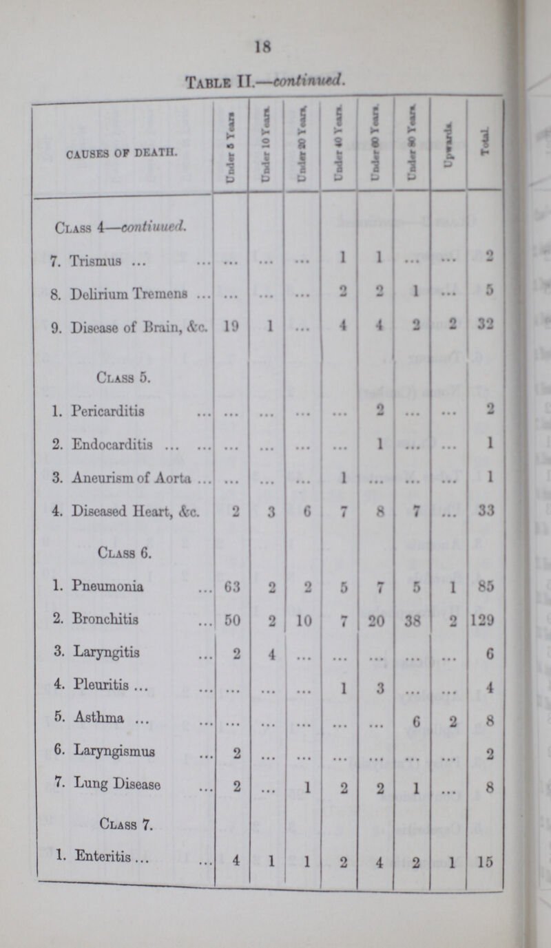 18 Tablele.—continued. CAUSES OP DEATH. Under 5 Tenns Under 10 Tenns Under 20 Tenns Under 40 Tenns Under 60 Tenns Under 80 Tenns Upwards TotaL Class 4—continued. 7. Trismus • • • • • • • • • 1 1 • • • • • • 2 8. Dolirium Tremens • • • • • • • • • 2 2 1 • • • 5 9. Disease of Brain, &c. 19 1 • • • 4 4 2 2e 32 Class 5. 1. Pericarditis • • • • • • • • • ... 0 • • • • • • 2 2. Endocarditis • • • • • • • • • • • • 1 • • • • • • 1 3. Aneurism of Aorta • • • • • • • • • 1 ... • • • • • • 1 4. Diseased Heart, &c. 2 3 6 7 8 7 • • 33 Class 6. 1. Pneumonia 63 o 2 5 7 5 1 85 2. Bronchitis 50 2 10 7 20 38 2 129 3. Laryngitis 2 4 • • • • • • • • • • • • • • • 6 4. Pleuritis • • • • • • • • • 1 3 • • ... 4 5. Asthma • • • • • • • • • • • • • • • 6 2 8 6. Laryngismus 2 • • • • • • • • • • • • • • • • • • 2 7. Lung Disease 2 • • • 1 2 2 1 • • • 8 Class 7 1. Enteritis 4 1 1 2 4 2 1 15