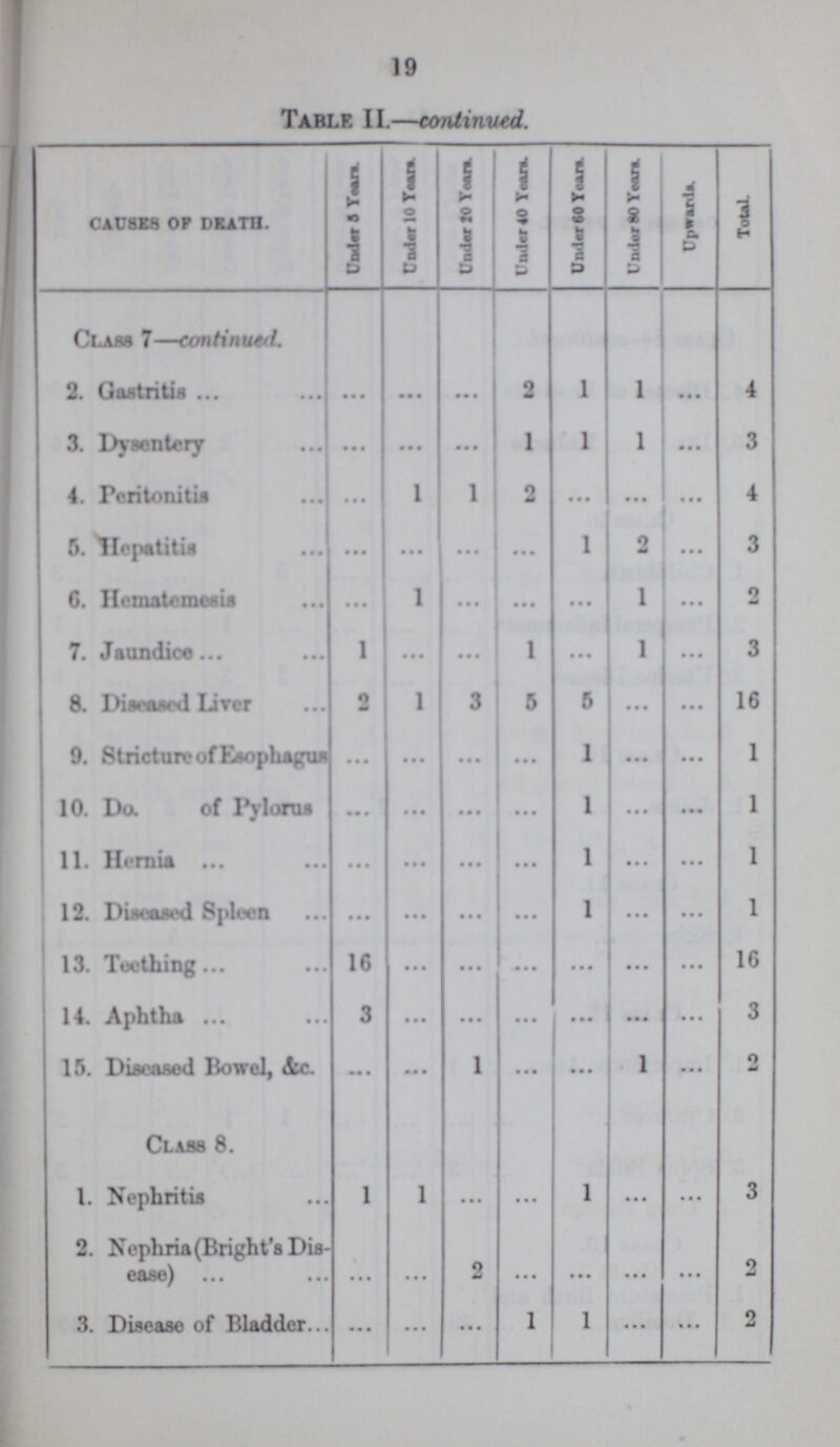 19 Table II.—continved. CAUSES OP DKATII. Under 80 Years. Under 10 Years. Under 20 Years. Under 40 Years. Under 60 Years. Under 80 Years. Upwards Total. Clam 7—continued 2. Gastritis • • • • • • 2 1 1 • • • 4 3. Dysentery • • • • • • • • • 1 1 1 • • • 3 4. Peritonitis • • • 1 1 2 • • • • • • • • • 4 5. Hepatitis • • • • • • • • • • • • 1 2 ... 3 • • • 1 • • • • • • • • • 1 • • • 2 7. Jaundice 1 • • • • • • 1 • • • 1 • • • 3 8. Diseased Lifer 2 1 3 5 5 • • • • • • 16 9. Stricture of Esophagus • • • • • • • • • • • • 1 • • • • • • 1 10. Da of Pylorus • • • • • • • • • • • • 1 • • • • • • 1 11. Hernia • • • • • • • • • • • • 1 • • • • • • 1 12. Diseased Spleen • • • • • • • • • • • • 1 • • • • • • 1 13. Teething 16 • • • • • • • • • • • • • • • • • • 16 14. Aphtha 3 • • • ,,, • • • • • • • • • • • • 3 15. Diseased Bowel, See. • • • • • • 1 • • • • • • 1 • • • 2 Class 8. 1. Nephritis 1 1 • • • • • • 1 • • • • • • 3 2. Nephria(Bright's Dis¬ ease) • • • • • • • • • • • • • • • • • • 2 3. Disease of Bladder • • • • • • • • • 1 1 • • • • • • 2