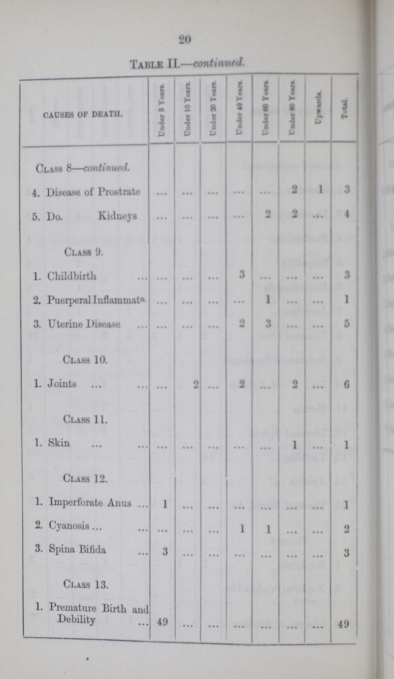 20 Table II.—continued. CAUSES OF DEATH U nder 5 Years. Uuder 10 Years. Uuder 20 Years. Uuder 40 Years. Uuder 60 Years. Uuder 80 Years. Upnnlai Total Class 8—continued. 4. Disease of Prostrate • • • • • • • • • • • • • • * 2 1 3 5. Do. Kidneys • • • • • • • • • • • • 2 2 • • • 4 Class 9. 1. Childbirth • • • • • • • • • 3 • • • • • • • • • 3 2. Puerperal Inflammatn • • • • • • • • • • • • 1 • • • • • • 1 3. Uterine Disease • • • • • • • • • 2 3 • • • • • • 5 Class 10. 1. Joints • • • 2 • • • 2 • • • 2 • • • 6 Class 11. 1. Skin • • • • • • • • • • • • • • • 1 ... 1 Class 12. 1. Imperforate Anus ... 1 • • • • •• • • • • • • • • • ... 1 2. Cyanosis • • • • • • • • • 1 1 • • • ... 2 3. Spina Bifida 3 • • • ... • • • • • • • • • • • • 3 Class 13. 1. Premature Birth and Debility 49 • • • • • • • • • • • • • • • ... 49