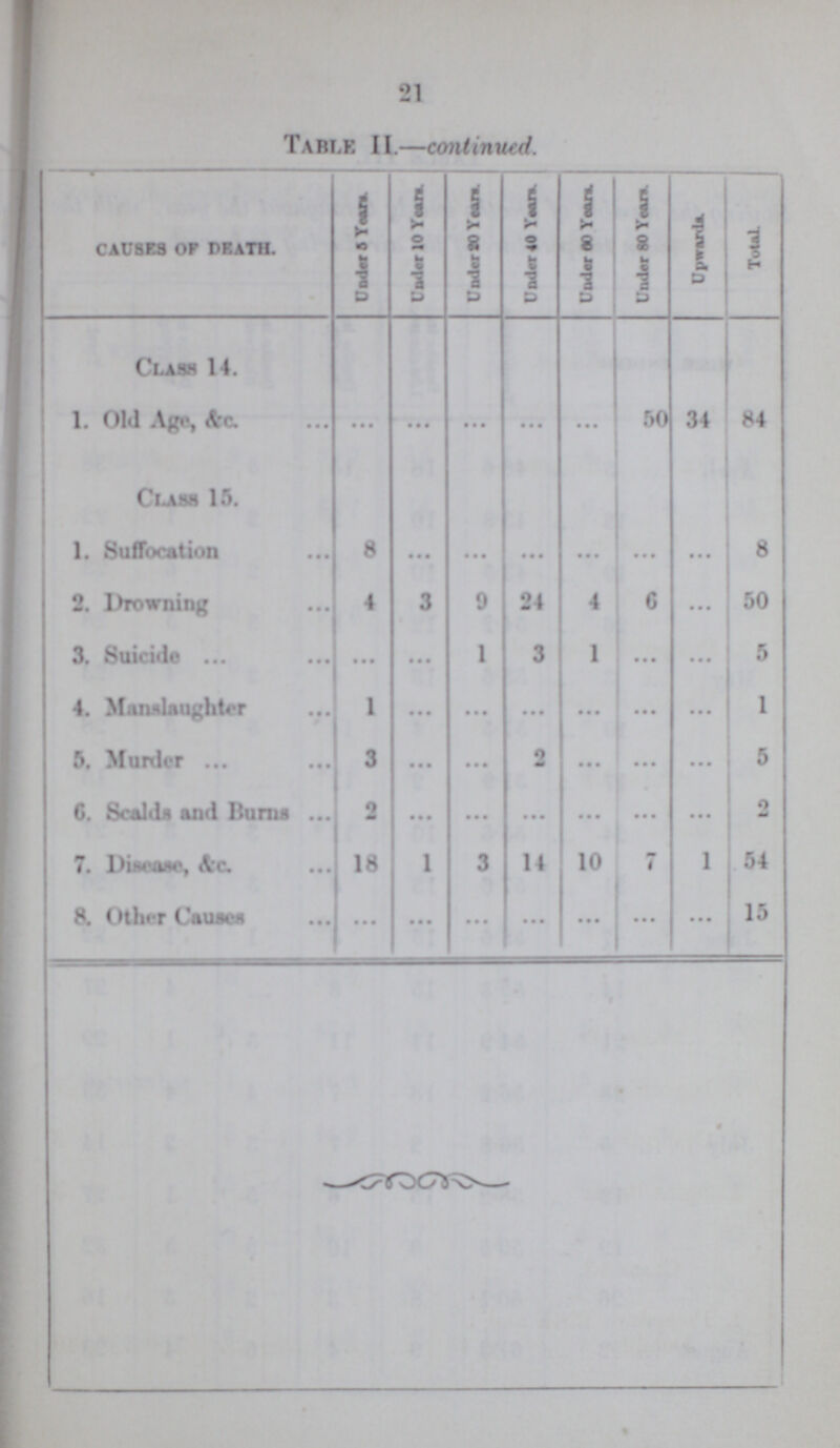 21 TABLE II.—continued. causes of pkath. Under 5 Years Under 10 Years Under 20 Years Under 40 Years Under 60 Years Under 80 Years. Upwards. Total. Clash 14. 1. Old Age, Ac. 0 0 0 • •• • • • • • • • • • 50 34 84 Class 15. 1. Suffocation 8 • • • ... • • • • • • • • • • • • 8 2. Drowning 4 3 9 24 4 6 • • • 50 3. Suicide • • • • • • 1 3 1 • • • • • • 5 4. Manslaughter 1 • • • • • • • • • • • • • • • • • • 1 5. Murder 3 • • • • • • 2 • • • • • • ... 5 6. Scalds and Burns 2 • • • • • • • • • • • • • • • ... 2 7. Disease, Arc. 18 1 3 14 10 7 1 54 8. Other Causes • • • • • • • • • • • • • • • • • • • • • 15