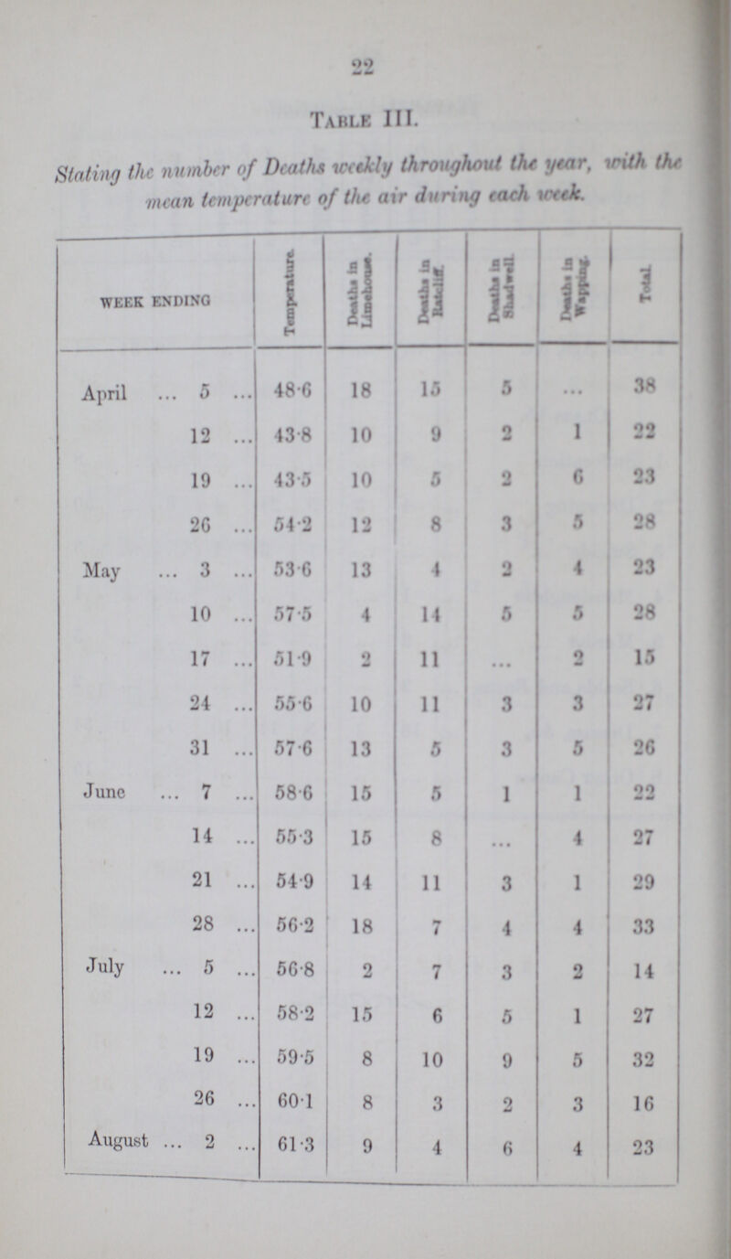 22 Table III. Stating the number of Deaths weekly throughout the year, with the mean temperature of the air during each week. WEEK ENDING Temperature. Deaths in Limabooee. Daatha in Raldiff. Deaths in Shadwell Death, in Wappus. Total April ... 5 ... 48.6 18 15 5 • • • 38 12 ... 43.8 10 9 2 1 22 19 ... 43.5 10 5 2 6 23 26 ... 54.2 12 8 3 5 28 May ... 3 ... 53.6 13 4 2 4 23 10 ... 57.5 4 14 5 5 28 17 ... 51.9 2 11 • • • 2 15 24 ... 55.6 10 11 3 3 27 31 ... 57.6 13 5 3 5 26 June ... 7 ... 58.6 15 5 1 1 22 14 ... 55.3 15 8 • • • 4 27 21 ... 54.9 14 11 3 1 29 28 ... 56.2 18 7 4 4 33 July ... 5 ... 56.8 2 7 3 2 14 12 ... 58.2 15 6 5 1 27 19 ... 59.5 8 10 9 5 32 26 ... 60.1 8 3 2 3 16 August ... 2 ... 61.3 9 4 6 4 23