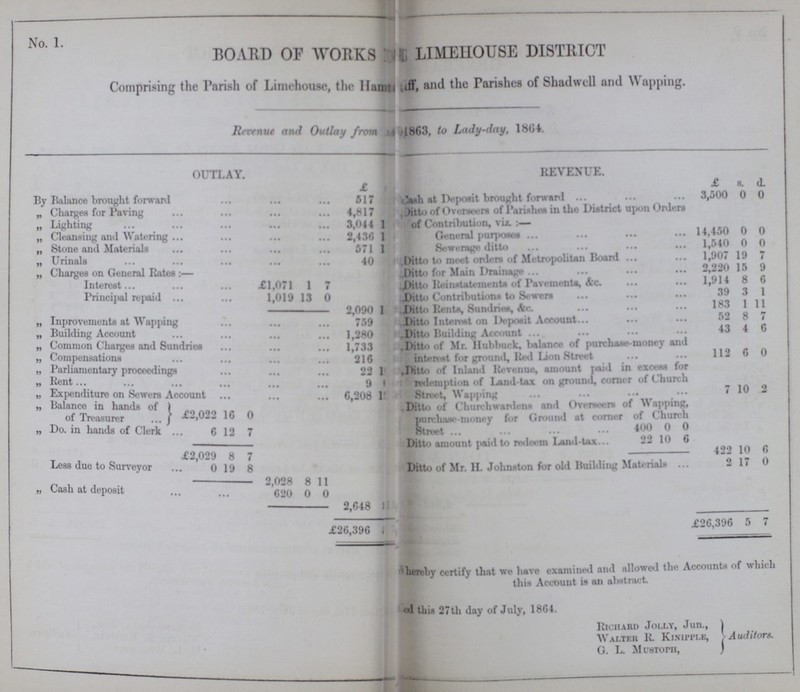 No. 1. BOARD OF WORKS LIMEHOUSE DISTRICT Comprising the Parish of Limehouse, the HAM???iff, the Parishes of Shadwell and Wapping. Revenue and Outlay from ???1863, to Lady-day, 1864. OUTLAY. REVENUE. £ ??? £ s. d. By Balance brought forward 517 Cash at Deposit brought forward Ditto of Overseers of Parishes in the District upon Orders 3,500 0 0 „ Charges for Paving 4,817 ,, Lighting 3,044 1 of Contribution, via.:— „ Cleansing and Watering 2,436 1 General purposes 14,450 0 0 „ Stone and Materials 571 1 Sewerage ditto 1,540 0 0 „ Urinals 40 Ditto to moot orders of Metropolitan Board 1,907 19 7 „ Charges on General Rates:— Ditto for Main Drainage 2,220 15 9 Interest £1,071 1 7 Ditto Reinstatements of Pavements, &c, 1,914 8 6 Principal repaid 1,019 13 0 Ditto Contributions to Sewers 39 3 1 2,090 1 Ditto Rents, Sundries, &c. 183 1 11 „ Inprovements at Wapping 759 Ditto Interest on Deposit Account 52 8 7 „ Building Account 1,280 Ditto Building Account 43 4 6 „ Common Charges and Sundries 1,733 Ditto of Mr. Hubbuck, balancc of purchase-money and interest for ground, Red Lion Street 112 6 0 „ Compensations 216 „ Parliamentary proceedings 22 1 Ditto of Inland Revenue, amount paid in excess tor redemption of Land-tax on ground, corner of Church Street, Wapping 7 10 2 ,, Rent 9 1 „ Expenditure on Sewers Account 6,208 1 „ balance in hands of £2,022 16 0 Ditto of Churchwarden and Overseer of Wapping, purchase-money for Ground at corner of Church Street of Treasurer „ Do. in hands of Clerk 6 12 7 400 0 0 Ditto amount Paid to redeem Land-tax 22 10 6 £2,029 8 7 422 10 6 Less due to Surveyor 0 19 8 Ditto of Mr. H. Johnston for old Building Materials 2 17 0 2,028 8 11 „ Cash at deposit 620 0 0 2,648 ??? £26,396 ??? £26,396 5 7 hereby certify that we have examined and allowed the Accounts of which this Accouut is an abstract ??? this 27th day of July, 1864. Richard Jolly, Jun., Walter R Kinlpple, G. L. Mustoph, Auditors.