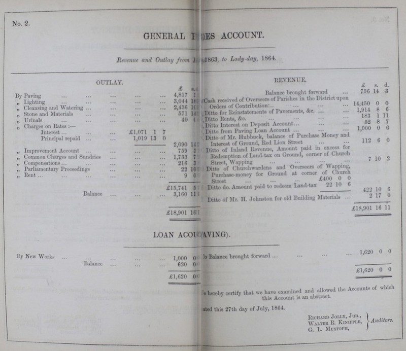 No. 2. GENERAL ??? ACCOUNT. Revenue and Outlay from ??? 1803, to Lady-day, 1864. OUTLAY. REVENUE. £ s. £ s. d. By Paving 4,817 ??? Balance brought forward 756 14 3 „ Lighting 3,044 ??? Cash received of Overseers of Parishes in the District upon Orders of Contribution 14,450 0 0 „ Cleansing and Watering 2,436 ??? „ Stone and Materials 571 14 Ditto for Reinstatement of Pavement, &c. 1,914 8 6 „ Urinals 40 ??? Ditto Rents, &c. 183 1 11 „ Charges:— Ditto Interest on Deposit Account 52 8 7 Interest £1,071 1 7 Ditto from Paving Loan Account 1,000 0 0 Principal repaid 1,019 13 0 Ditto of Mr. Hubbuck, balance of Purchase Money and Interest of Ground, Red Lion Street 112 6 0 2,090 ??? „ Improvement Account 759 ??? Ditto of Inland Revenue, Amount paid in excess for Redemption of Land-tax on Ground, corner of Church Street, Wapping 7 10 2 „ Common Charges and Sundries 1,733 7 „ Compensations 216 3 „ Parliamentary Proceedings 22 10 Ditto of Churchwardens and Overseers of Wapping, Purchase-money for Ground at corner of Church Street „ Rent 9 0 £400 0 0 £15,741 5 Ditto da Amount mid to redeem Land-tax 22 10 6 Balance 3,160 11 422 10 6 £18,901 16 Ditto of Mr. H. Johnston for old Building Materials 2 17 0 £18,901 16 11 LOAN ACO???VING. By New Work 1,000 0 ???Balance brought forward 1,620 0 0 Balance 620 0 £1,620 0 0 £1,620 0 ??? hereby certify that we have examined and allowed the Accounts of which this Account is an abstract. ???ted this 27th day of July, 1864. Richard Jolly, Jun., Walter R Kinipple, G. L. Mustoph, Auditors.