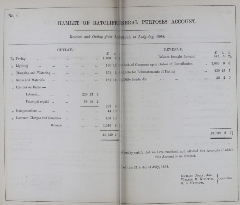 No. 6. HAMLET OF HATCH ff???ERAL PURPOSES ACCOUNT. Revenue and Outlay from ???.1863, to Lady-day, 1864. OUTLAY. REVENUE. £ s. £ s. d. By Paving 1,300 9 Balance brought forward 673 5 2¼ „ Lighting 790 10 Cash of Overseers upon Orders of Contribution 3,600 0 0 „ Cleansing and Watering 651 9 Ditto for Reinstatements of Paving 430 15 7 „ Stone and Materials 181 14 Ditto Rents, &c. 35 2 0 „ Charges on Rates:— £4,739 2 9¼ Interest 228 13 9 Principal repaid 58 15 2 287 8 „ Compensations 44 10 „ Common Charges and Sundries 436 10 Balance 1,046 8 £4,7329 2 ??? here by certify that wo have examined and allowed the Accounts of which this Account is an abstract. ???ed this 27th day of July, 1864. Richard Jolly, Jun., walter R. Kinipple, G. L. Mustoph, Auditors.