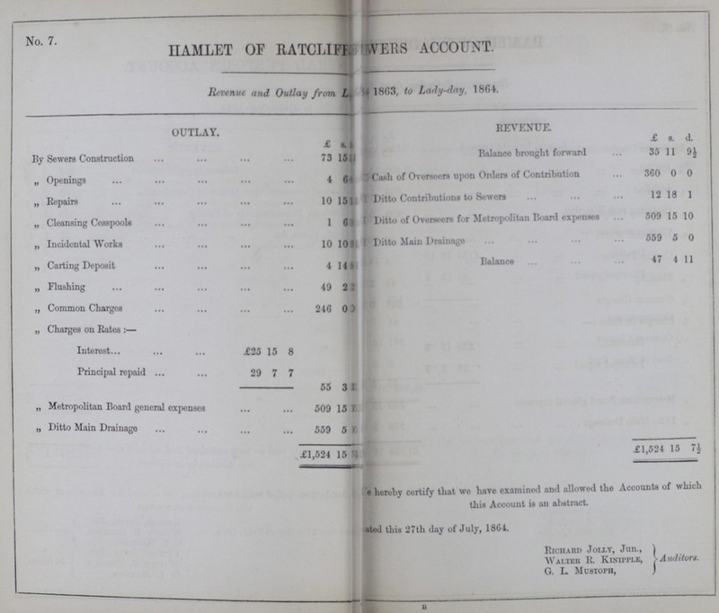 No. 7. HAMLET OF RATCLIFF???ERS ACCOUNT. Revenue and Outlay from ??? 1863, to Lady-day, 1864. OUTLAY. REVENUE £ s. d. £ s. d. By Sewers Construction 73 15 ??? Balance brought forward 35 11 9½ „ Openings 4 6 ??? Cash of Overseers upon Orders of Contribution 360 0 0 „ Repairs 10 15 ??? Ditto Contributions to Sewers 12 18 1 „ Cleansing Cesspools 1 6 ??? Ditto of Overseers for Metropolitan Board expanses 509 15 10 „ Incidental Works 10 10 ??? Ditto Main Drainage 559 5 0 „ Carting Deposit 4 14 ??? Balance 47 4 11 „ Flushing 49 2 ??? £1,524 15 7½ „ Common Charges 246 0 0 „ Charges on Rates:— Interest £25 15 8 Principal repaid 29 7 7 55 3 ??? „ Metropolitan Board general expenses 509 15 ??? „ Ditto Main Drainage 559 5 ??? £1,524 15 ??? ??? hereby certify that wo have examined and allowed the Accounts of which this Account is an abstract. ???ated this 27th day of July, 1864. Richard Jolly, Jun., Walter R. Kinipple, G. L. Mustoph, Auditors.