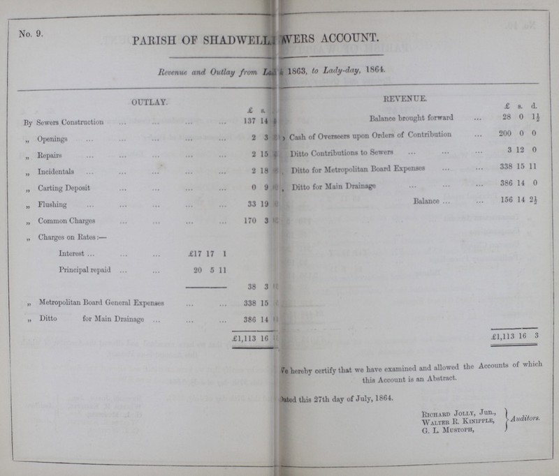 No. 9. PARISH OF SHADWEL???WERS ACCOUNT. Revenue and Outlay from ??? 1863, to Lady-day, 1864. OUTLAY. REVENUE. £ s. d. £ s. d. By Sewers Construction 137 14 ??? Balance brought forward 28 0 1½ „ Openings 2 3 ??? ??? Cash of Overseers upon Order of Contribution 200 0 0 ,, Repairs 2 15 ??? Ditto Contribution to Sewers 3 12 0 „ Incidentals 2 18 ??? Ditto for Metropolitan Board Expenses 338 15 11 „ Carting Deposit 0 9 ??? ??? Ditto for Main Drainage 386 14 0 „ Flushing 33 19 ??? Balance 156 14 2½ „ Common Chaises 170 3 ??? £1,113 16 3 „ Charges on Rates:— Interest £17 17 1 Principal repaid 20 5 11 38 3 ??? „ Metropolitan Board General Expenses 338 15 ??? „ Ditto for Main Drainage 386 14 ??? £1,113 16 ??? ??? hereby certify that we have examined and allowed the Accounts of which this Account is an Abstract. ???ated this 27th day of July, 1864. Richard Jolly, Jun., Walter R Kinipple, G. L. Mustoph, Auditors.