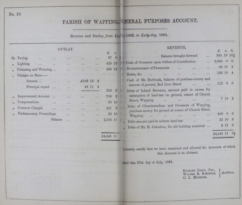 No. 10. PARISH OF WAITING. ???NERAL PURPOSES ACCOUNT. Revenue and Outlay from La??? 1863, to Lady-day, 1864. OUTLAY. REVENUE. £ s. £ s. d. By Paving 67 0 Balance brought forward 934 19 10¼ „ Lighting 425 12 Cash of Overseers upon Orders of Contribution 2,800 0 0 „ Cleansing and Watering 386 13 Re-instatement of Pavements 39 17 2 „ Charges on Rates:— Rents &c. 126 10 4 Interest £183 15 2 Cash of Mr. Hubbuck, balance of purchase-money and interest of ground. Rod Lion Street 112 6 0 Principal repaid 45 11 3 229 6 Ditto of Inland Revenue, amount paid in excess for redemption of land-tax on ground, corner of Church Street, Wapping 7 10 2 „ Improvement Account 759 3 „ Compensations 59 10 „ Common Charges 341 2 Ditto of Churchwardens and Overseers of Wapping, purchase-money for ground at corner of Church Street, Wapping 400 0 0 „ Parliamentary Proceedings 22 10 Balance 2,155 11 , Ditto amount paid to redeem land-tax 22 10 6 £4,446 11 „ Ditto of Mr. II. Johnston, for old building materials 2 17 0 £4,446 11 0¼ ??? hereby certify that we have examined and allowed the Accounts of which this Account is an abstract. ???ated this 27th day of July, 1864. Richard Jolly, Jun., Walter R. Kinipple, G. L. MUSTOPH, Auditors.