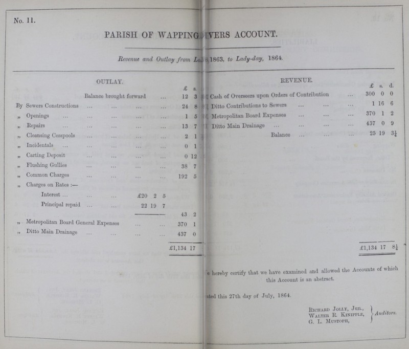No. 11. PARISH OF WAPPING???VERS ACCOUNT. Revenue and Outlay from ??? 1863, to Lady-day, 1864. OUTLAY. REVENUE £ s. £ s. d. Balance brought forward 12 3 Cash of Overseers upon Orders of Contribution 300 0 0 By Sewers Constructions 24 8 Ditto Contributions to Sewers 1 16 6 „ Openings 1 5 Metropolitan Board Expenses 370 1 2 „ Repairs 13 7 Ditto Main Drainage 437 0 9 „ Cleansing Cesspools 2 1 Balance 25 19 3¼ „ Incidentals 0 1 £1,134 17 8¼ „ Carting Deposit 0 12 „ Flushing Gullies 38 7 „ Common Charges 192 5 „ Charges on Rates:— Interest £20 2 6 Principal repaid 22 19 7 43 2 „ Metropolitan Board General Expense 370 1 ,, Ditto Main Drainage 437 0 £1,134 17 ???e hereby certify that we have examined and allowed the Accounts of which this Account is an abstract. ???this 27th day of July, 1864. Richard Jolly, Jun., Walter R Kinipple, G. L. Mustoph, Auditors.