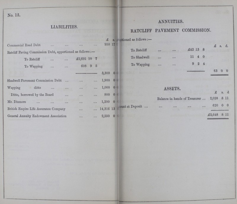 No. 12. ANNUITIES. LIABILITIES. RATCLIFF PAVEMENT COMMISSION. £ s. ???rtioned as follows:— Commercial Road Debt 958 17 £ s. d. Ratcliff Paving Commission Debt, apportioned as follows:- To Ratcliff £42 13 8 To Ratcliff £2,691 10 7 To Shadwell 11 4 0 To Wapping 608 9 5 To Wapping 9 2 4 3,300 0 63 0 0 Shadwell Pavement Commission Debt 1,900 0 ASSETS. Wapping ditto 1,000 0 Ditto, borrowed by the Board 800 0 £ s. d Mr. Dinmore 1,200 0 Balance in hands of Treasurer 2,028 8 11 British Empire Life Assurance Company 14,316 13 ???aunt at Deposit 620 0 0 General Annuity Endowment Association 2,250 0 £2,648 8 11